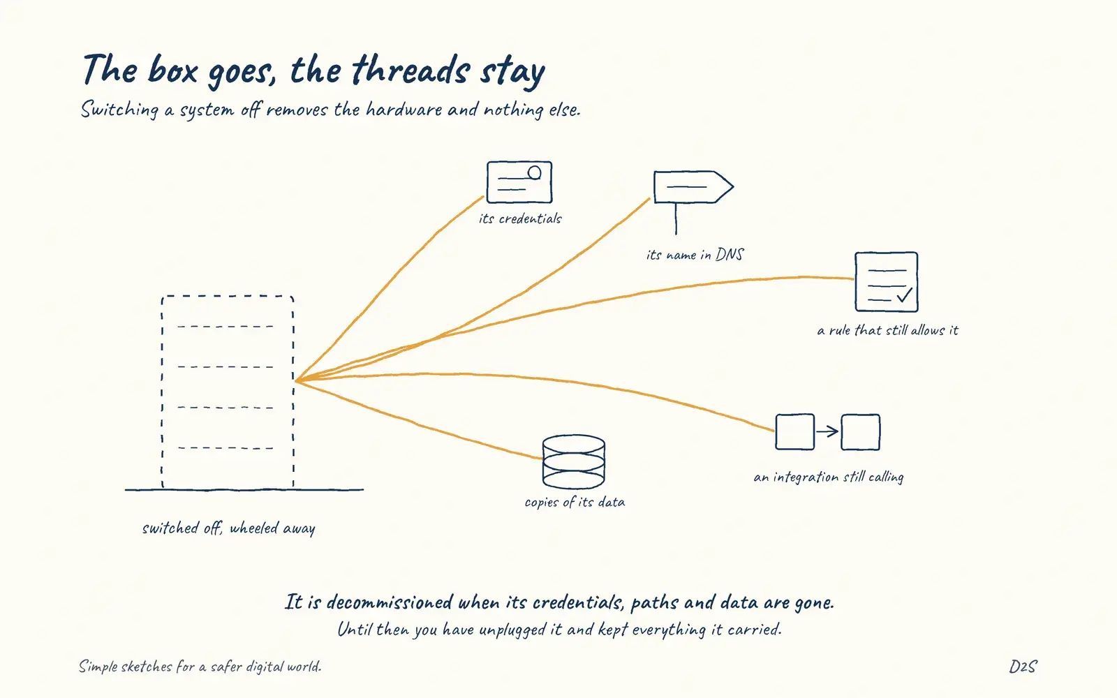Hand-drawn sketch: The box goes, the threads stay. Switching a system off removes the hardware and nothing else.