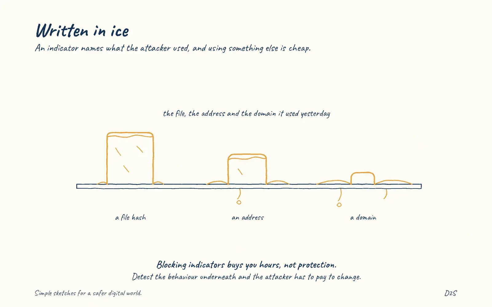 Hand-drawn sketch: Written in ice. An indicator names what the attacker used, and using something else is cheap.