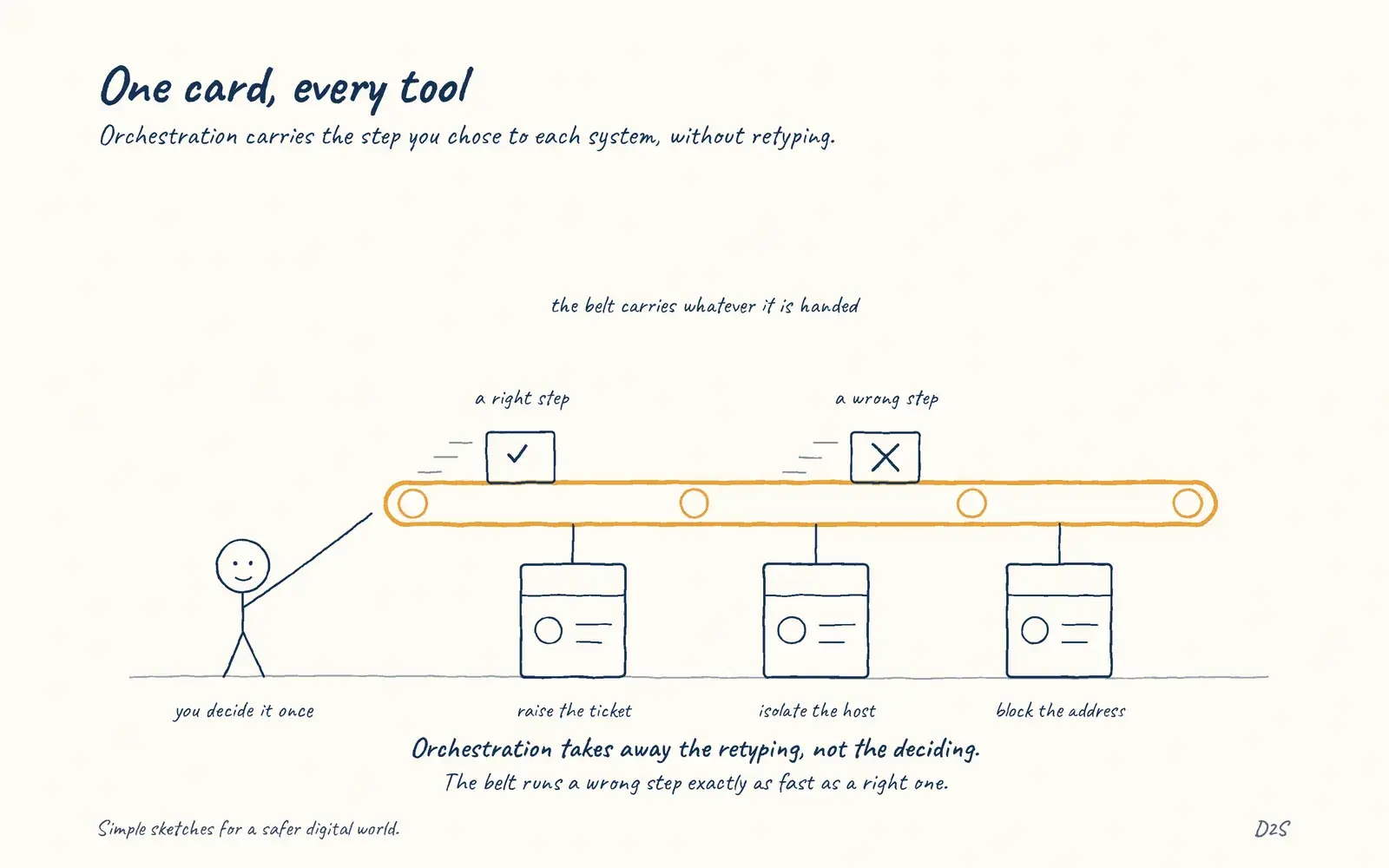 Hand-drawn sketch: One card, every tool. Orchestration carries the step you chose to each system, without retyping.