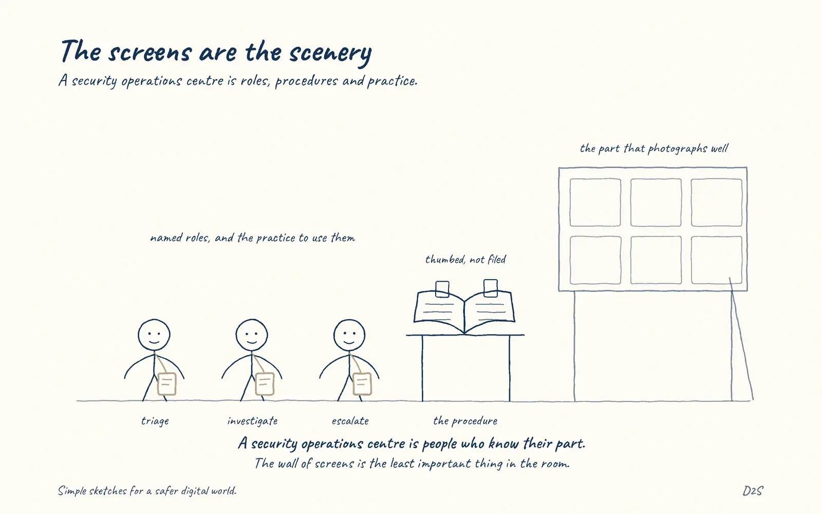Hand-drawn sketch: The screens are the scenery. A security operations centre is roles, procedures and practice.