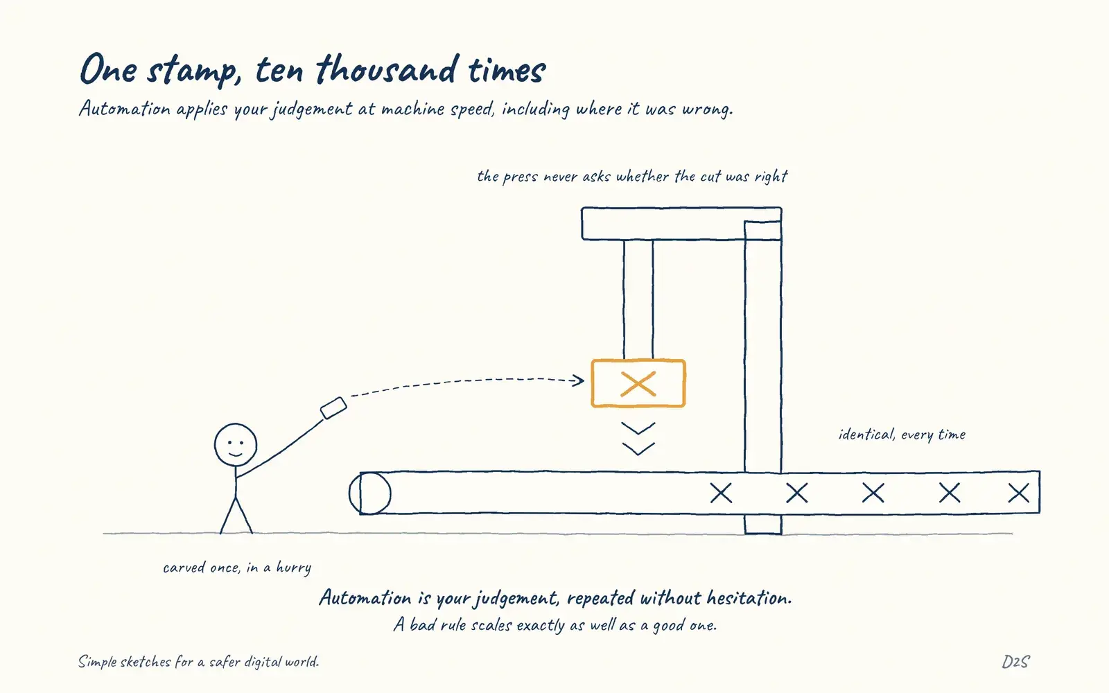 Hand-drawn sketch: One stamp, ten thousand times. Automation applies your judgement at machine speed, including where it was wrong.