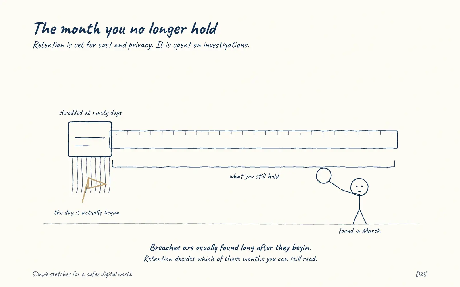 Hand-drawn sketch: The month you no longer hold. Retention is set for cost and privacy. It is spent on investigations.