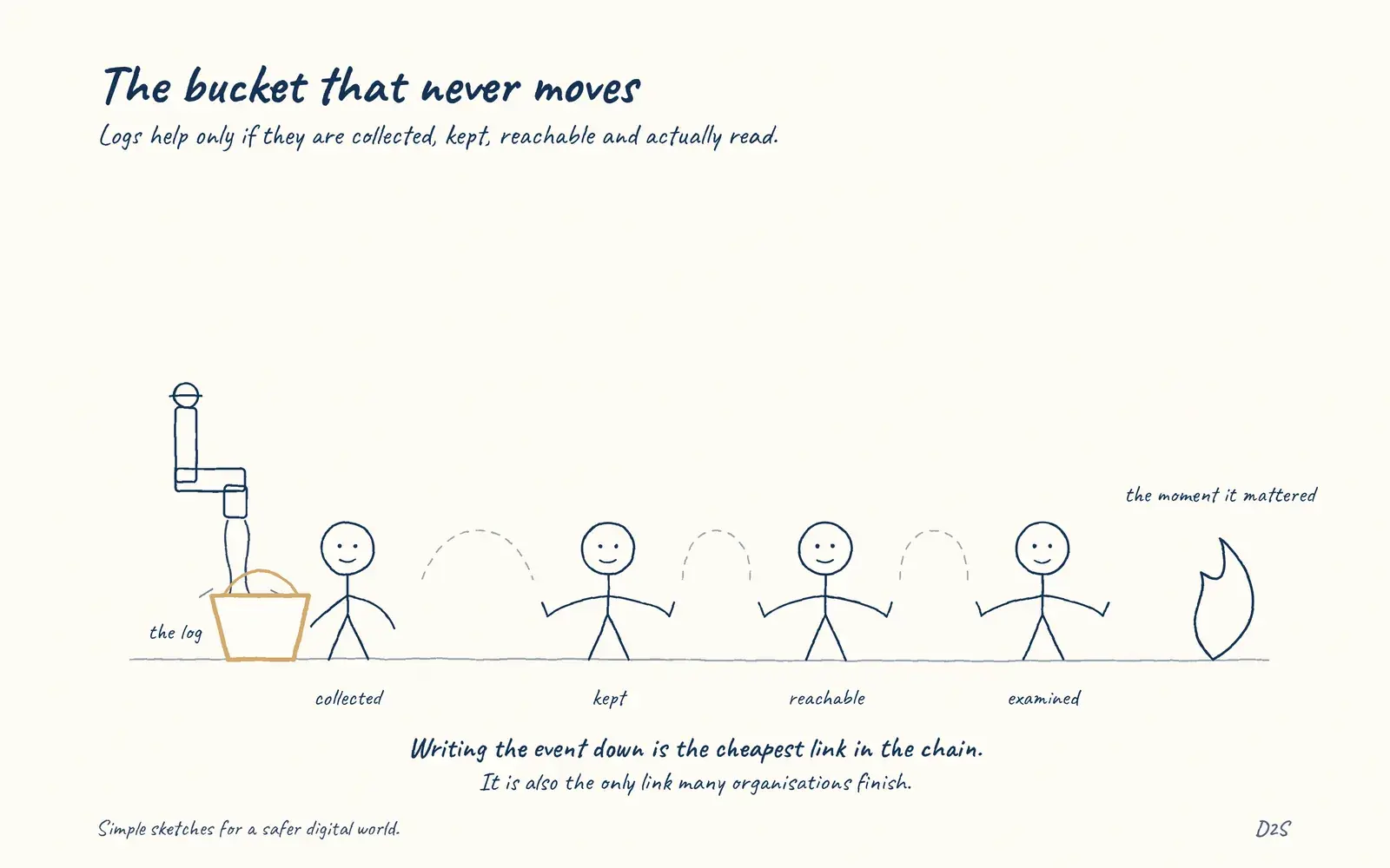Hand-drawn sketch: The bucket that never moves. Logs help only if they are collected, kept, reachable and actually read.
