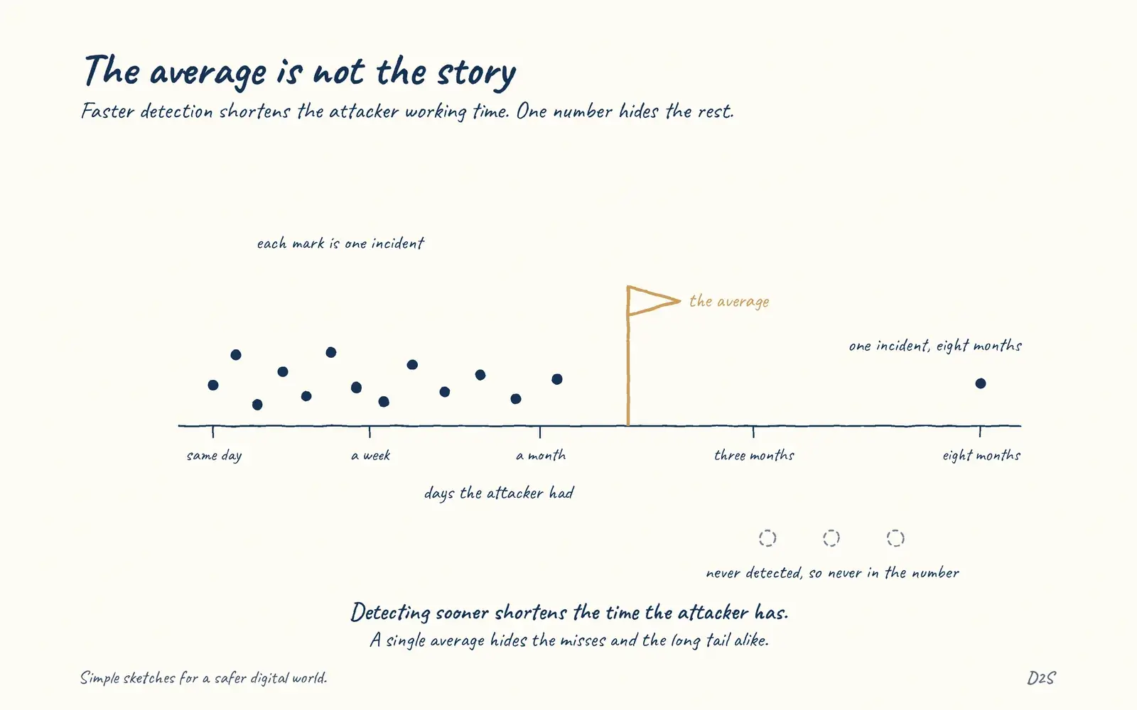 Hand-drawn sketch: The average is not the story. Faster detection shortens the attacker working time. One number hides the rest.