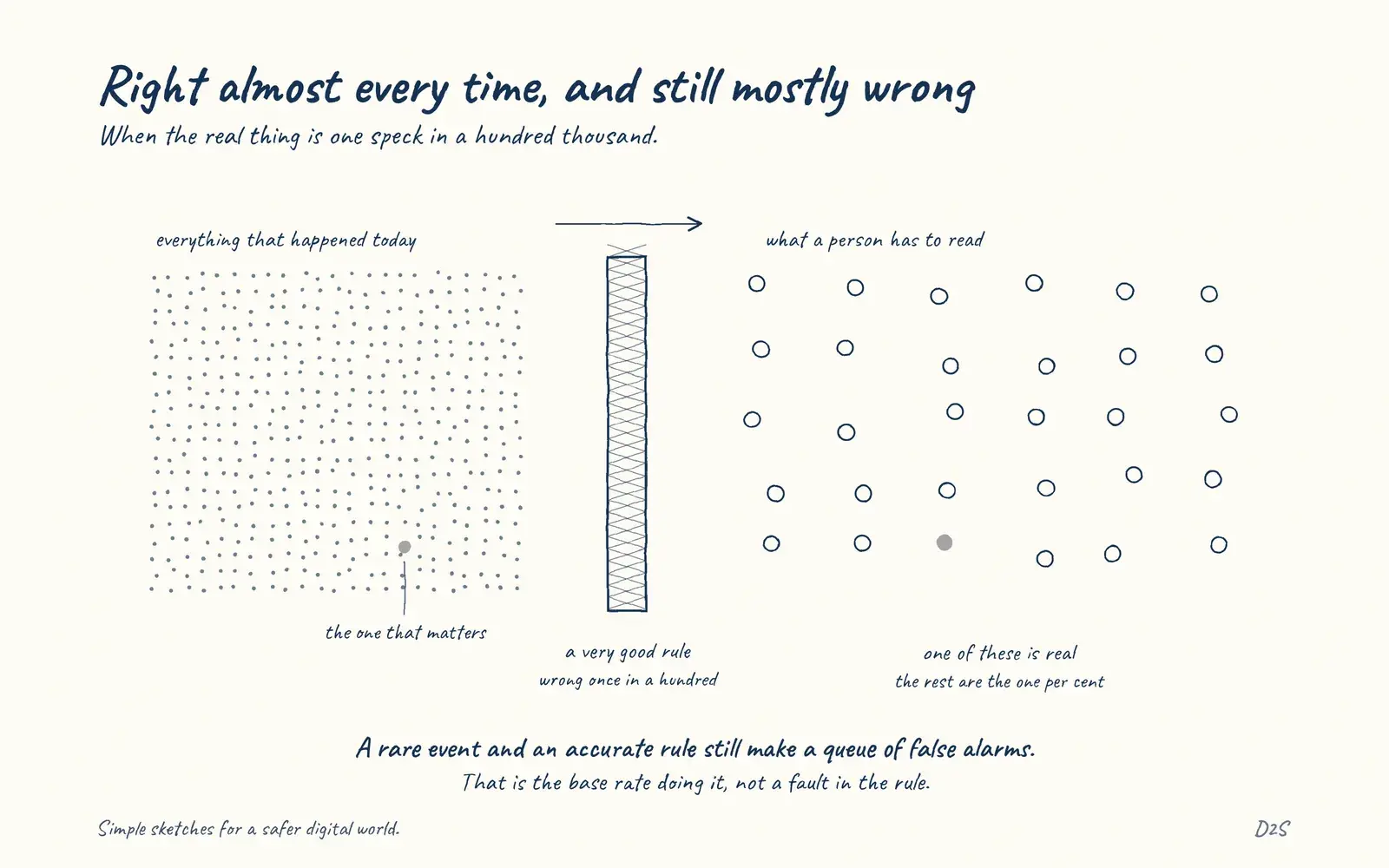 Hand-drawn sketch: Right almost every time, and still mostly wrong. When malicious activity is a tiny fraction of all activity, even a highly accurate detection produces mostly false alarms.