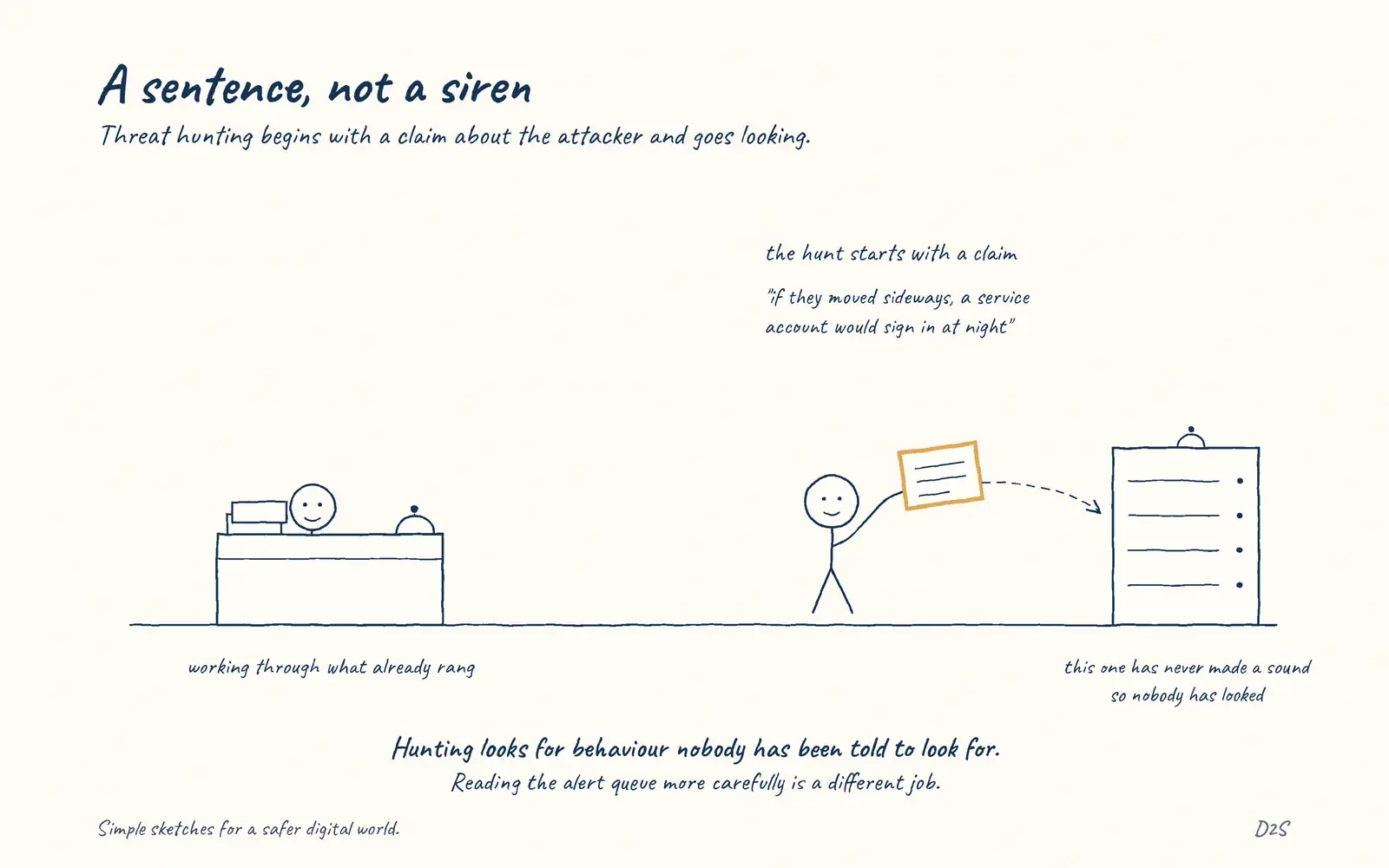 Hand-drawn sketch: A sentence, not a siren. Threat hunting starts from a hypothesis about attacker behaviour and looks for evidence without waiting for an alert.