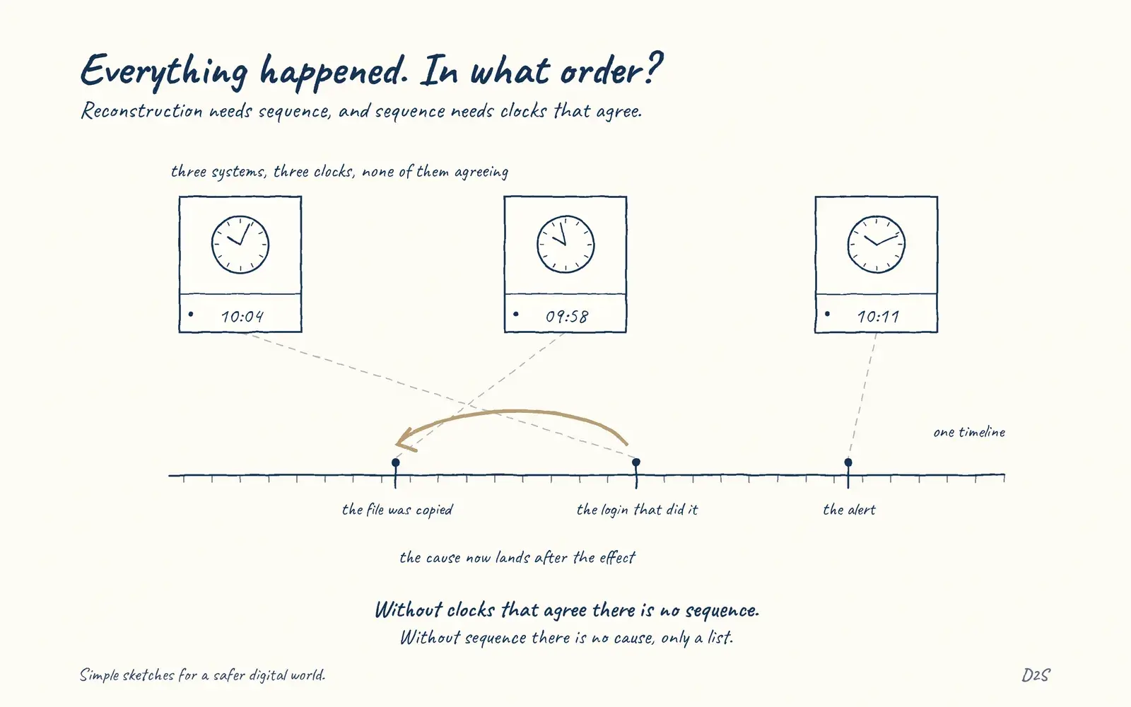 Hand-drawn sketch: Everything happened. Reconstructing an incident means ordering events across many systems.