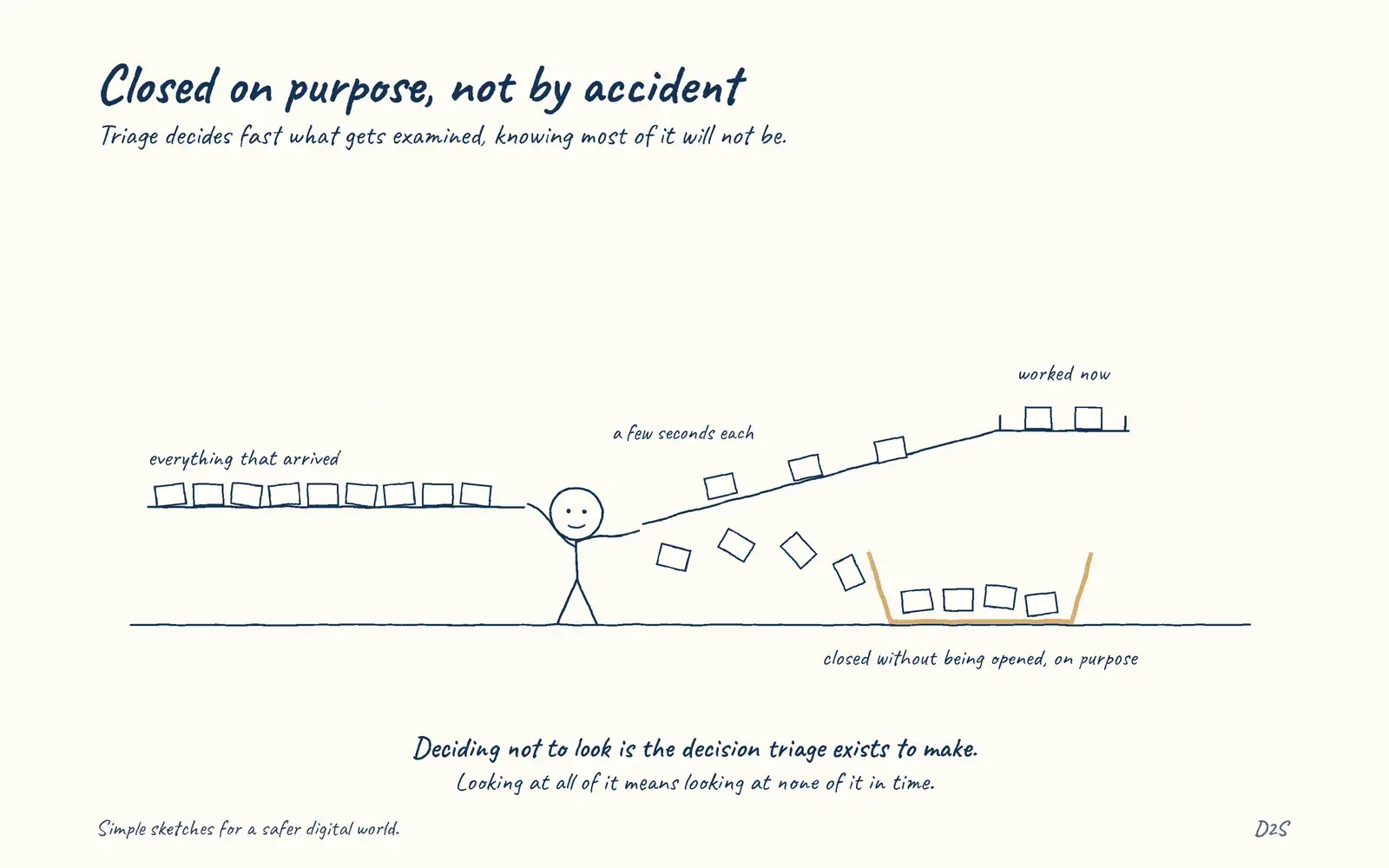 Hand-drawn sketch: Closed on purpose, not by accident. Triage decides quickly what deserves investigation and what does not, accepting that some things are closed unexamined.