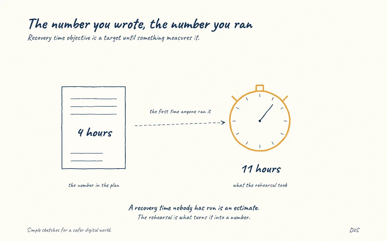 Hand-drawn sketch: The number you wrote, the number you ran. Recovery time objective is the target for restoring a service.
