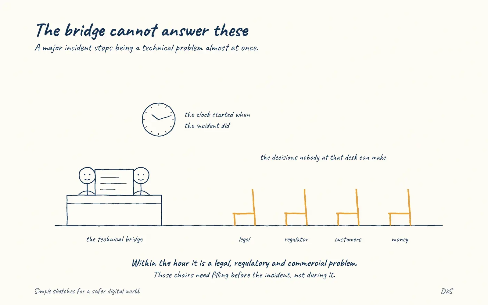 Hand-drawn sketch: The bridge cannot answer these. A major incident quickly stops being a technical problem.