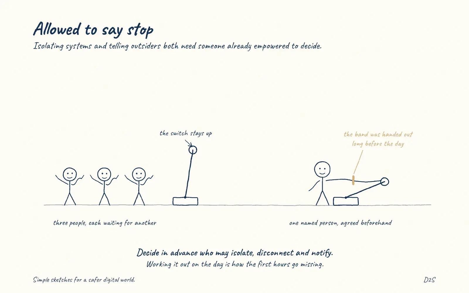 Hand-drawn sketch: Allowed to say stop. Isolating systems and telling outsiders both need someone already empowered to decide.