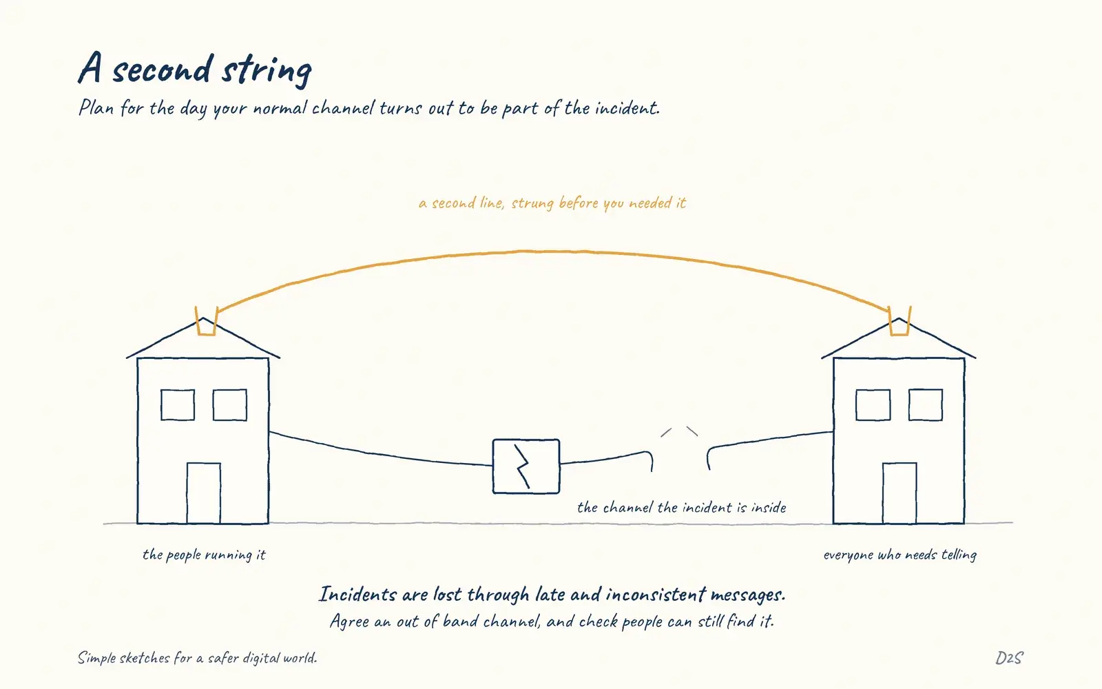 Hand-drawn sketch: A second string. Plan for the day your normal channel turns out to be part of the incident.