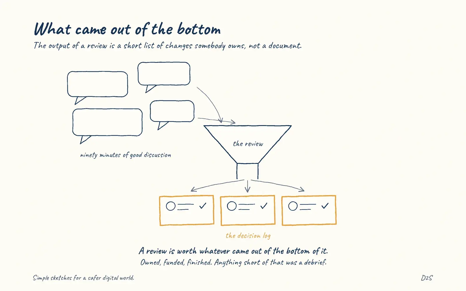 Hand-drawn sketch: What came out of the bottom. The output of a review is a short list of changes somebody owns, not a document.