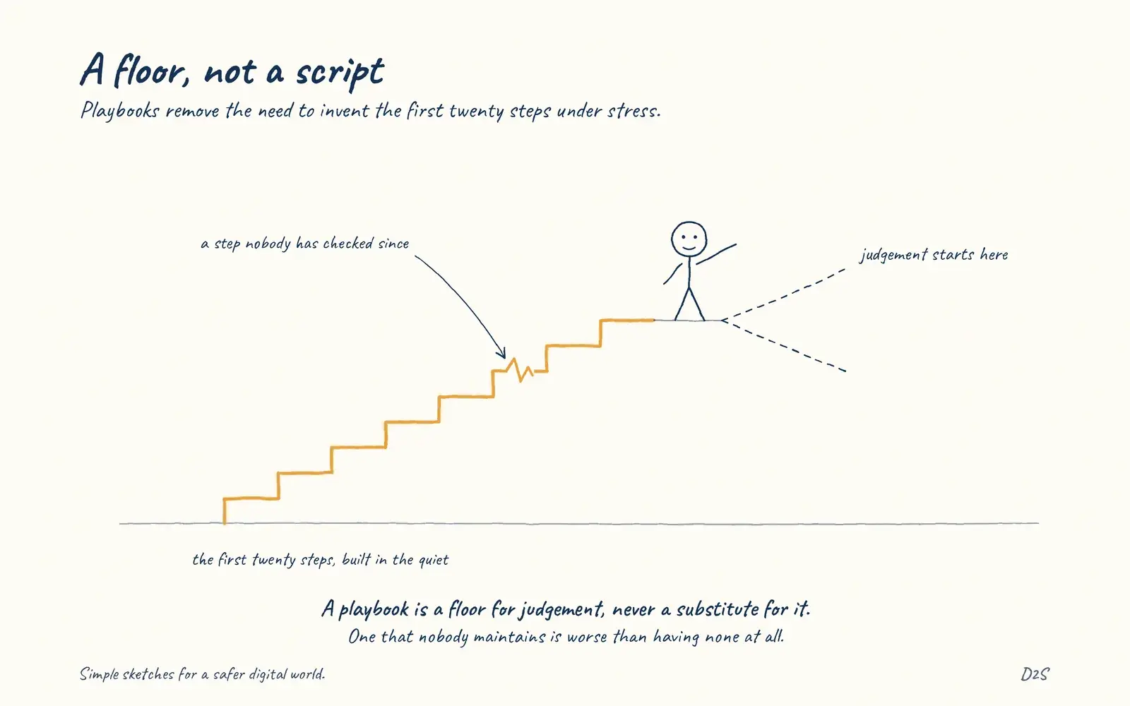 Hand-drawn sketch: A floor, not a script. Playbooks remove the need to invent the first twenty steps under stress.