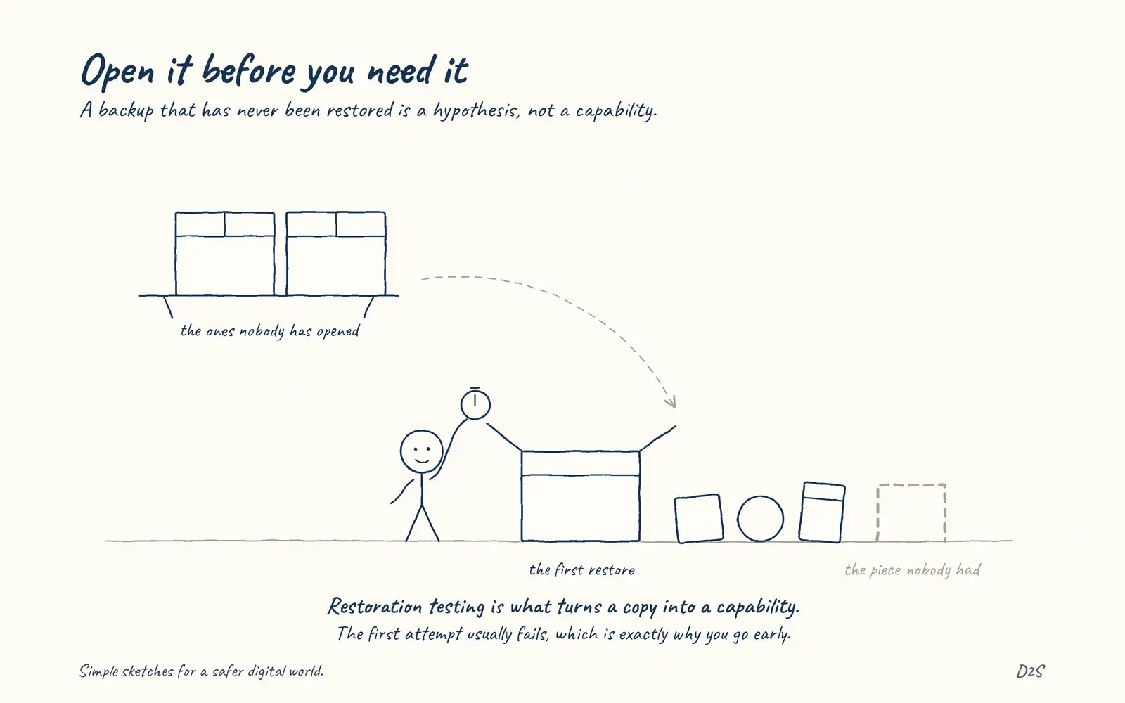 Hand-drawn sketch: Open it before you need it. A backup that has never been restored is a hypothesis, not a capability.