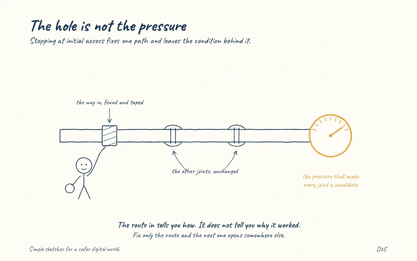 Hand-drawn sketch: The hole is not the pressure. Stopping at initial access fixes one path and leaves the condition behind it.