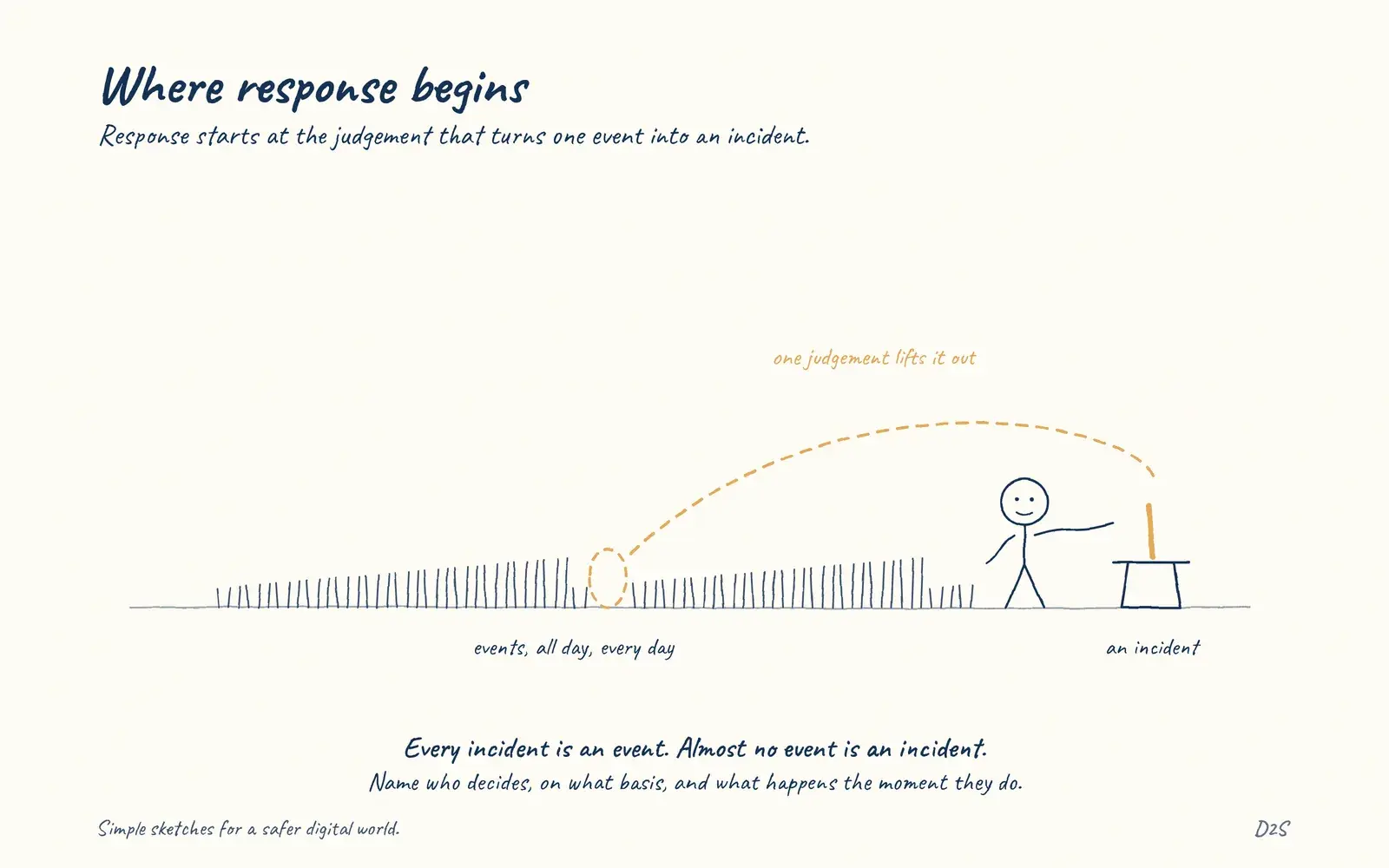 Hand-drawn sketch: Where response begins. Response starts at the judgement that turns one event into an incident.