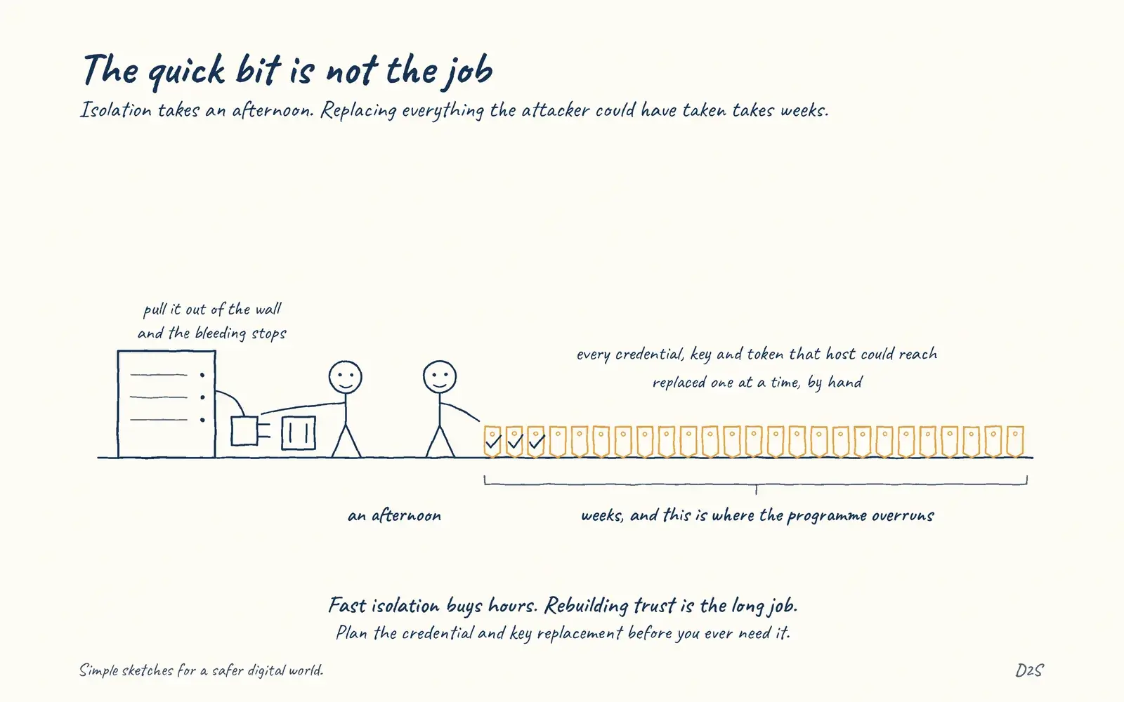 Hand-drawn sketch: The quick bit is not the job. Fast isolation buys hours.