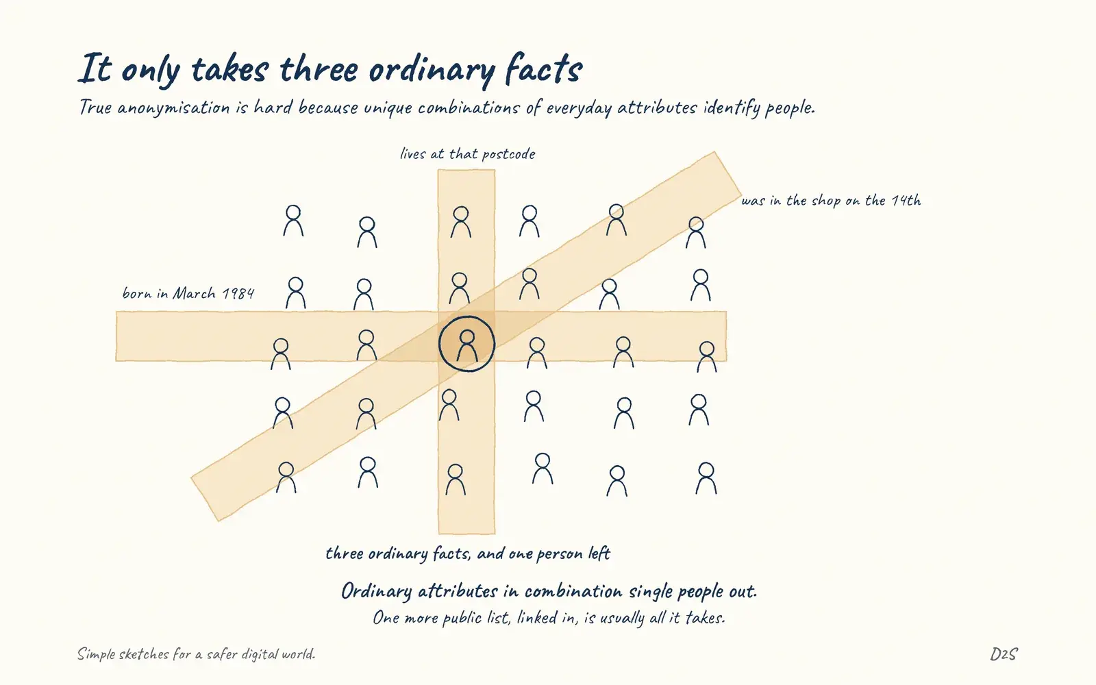 Hand-drawn sketch: It only takes three ordinary facts. True anonymisation is much harder than it looks, because unique combinations of ordinary attributes identify people and external datasets can be linked in.