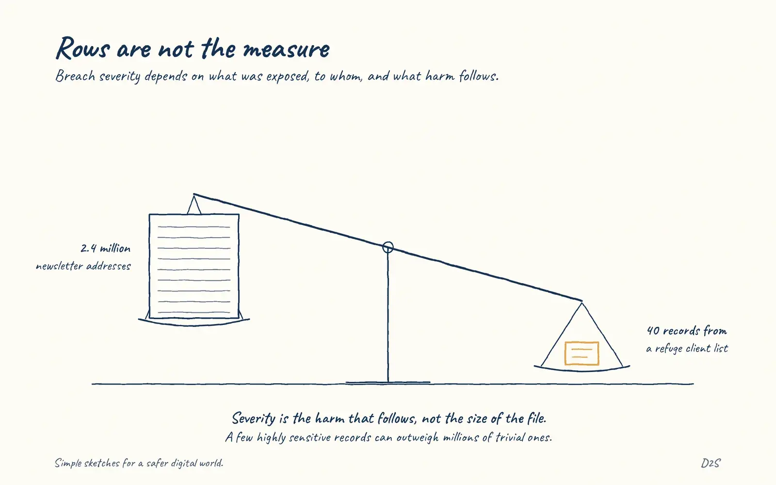Hand-drawn sketch: Rows are not the measure. Breach severity depends on what was exposed, to whom and what harm follows, not how many rows.