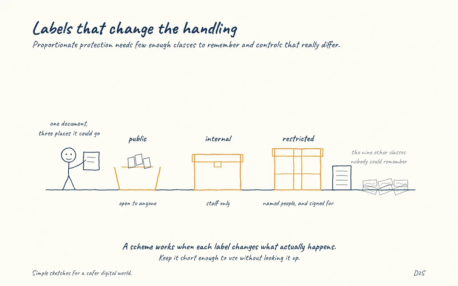 Hand-drawn sketch: Labels that change the handling. Proportionate protection requires knowing which data matters.