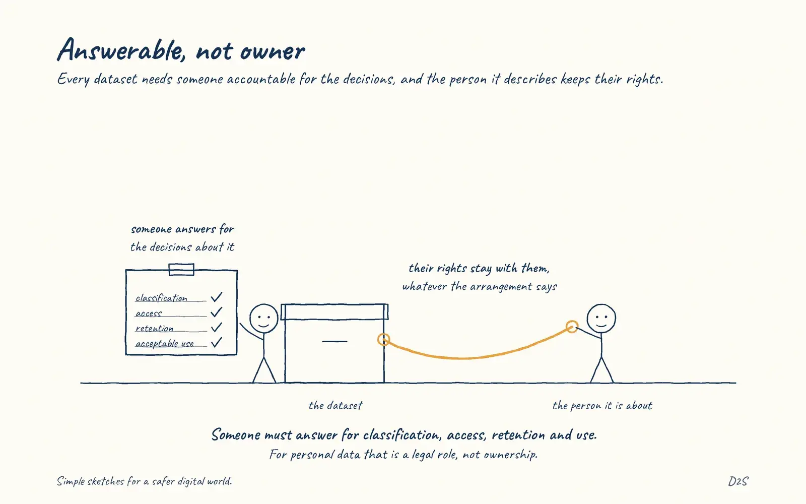 Hand-drawn sketch: Answerable, not owner. Someone must be accountable for decisions about each dataset: classification, access, retention and acceptable use.