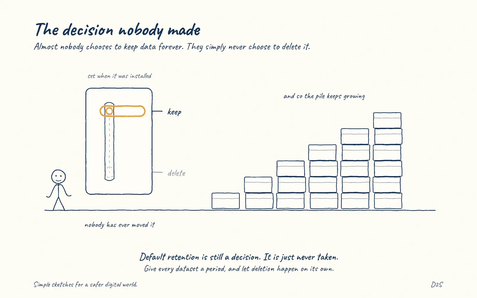 Hand-drawn sketch: The decision nobody made. Almost nobody decides to keep data forever; they never decide to delete it.