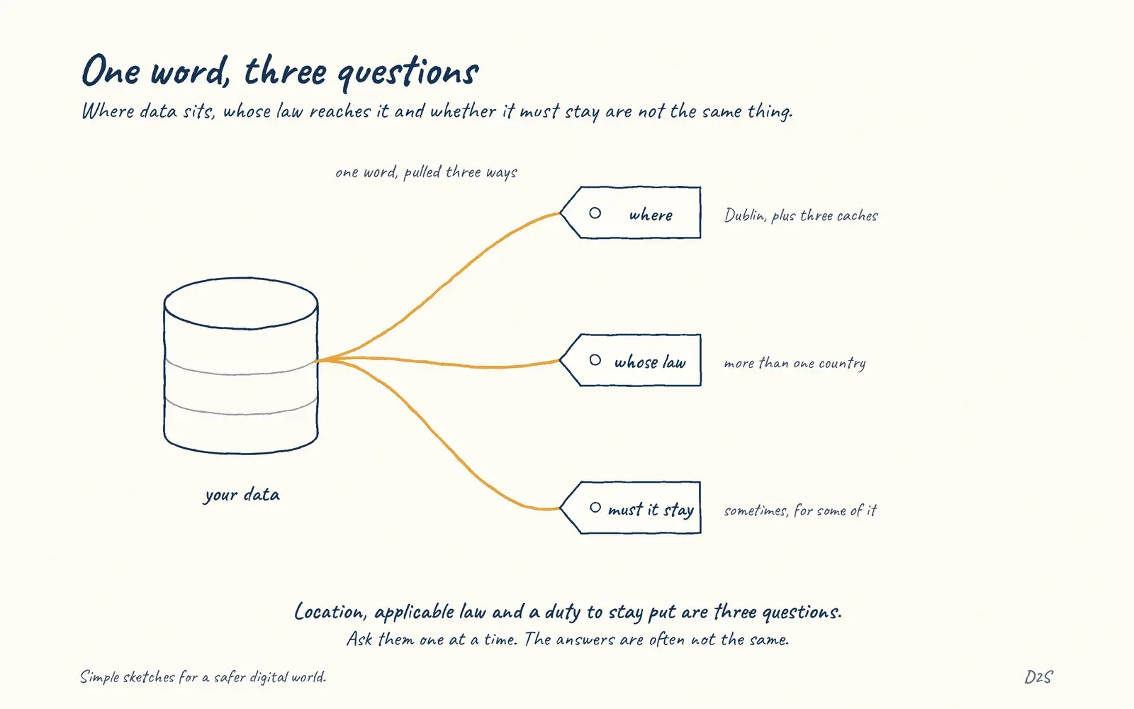 Hand-drawn sketch: One word, three questions. Where data sits, whose law reaches it and whether it is legally required to stay put are three separate questions.