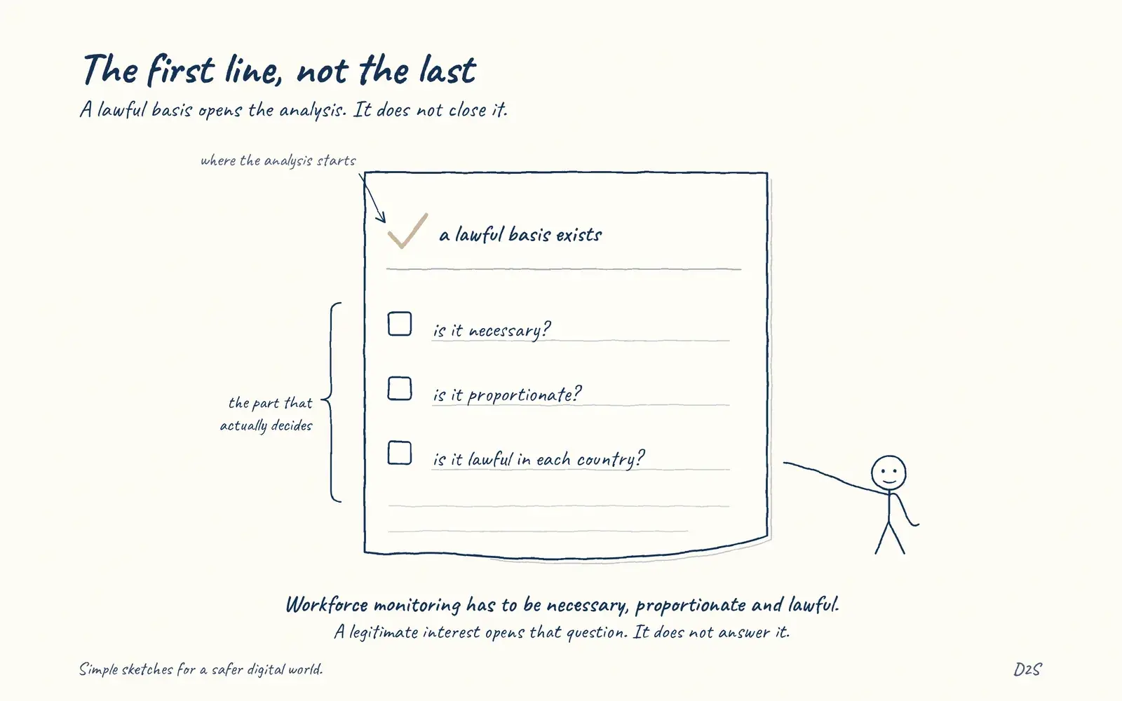 Hand-drawn sketch: The first line, not the last. Monitoring the workforce for security purposes must be necessary, proportionate and lawful, and what that requires differs by jurisdiction.