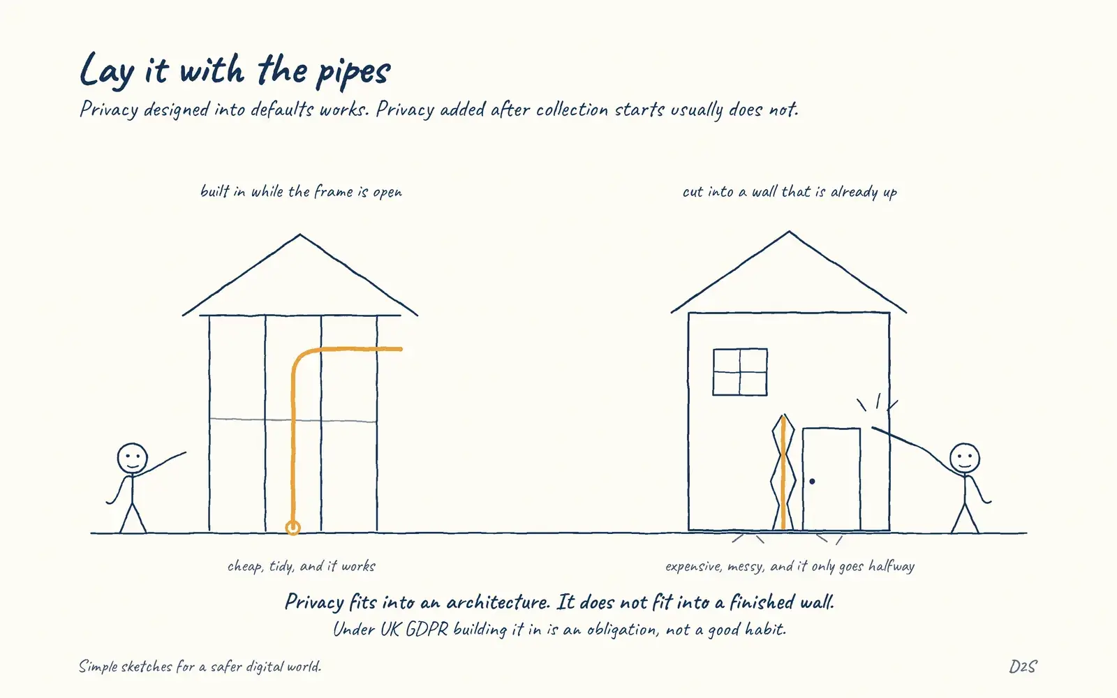 Hand-drawn sketch: Lay it with the pipes. Privacy built into architecture and defaults is achievable; privacy retrofitted after collection begins usually is not.