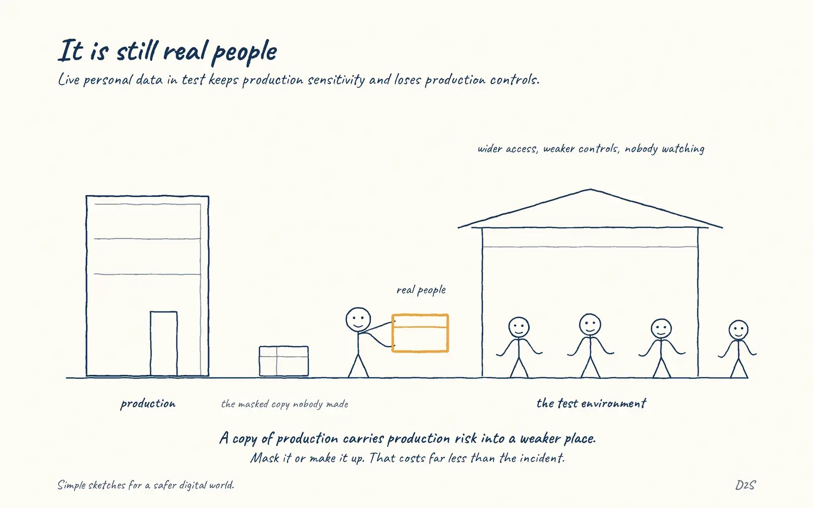 Hand-drawn sketch: It is still real people. Real personal data in test environments extends production sensitivity into places with development controls and far wider access.
