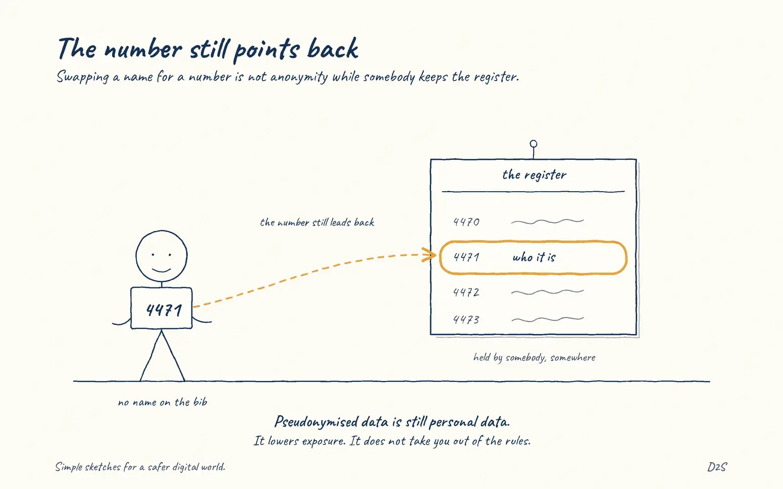Hand-drawn sketch: The number still points back. Replacing direct identifiers reduces exposure but does not make data anonymous.