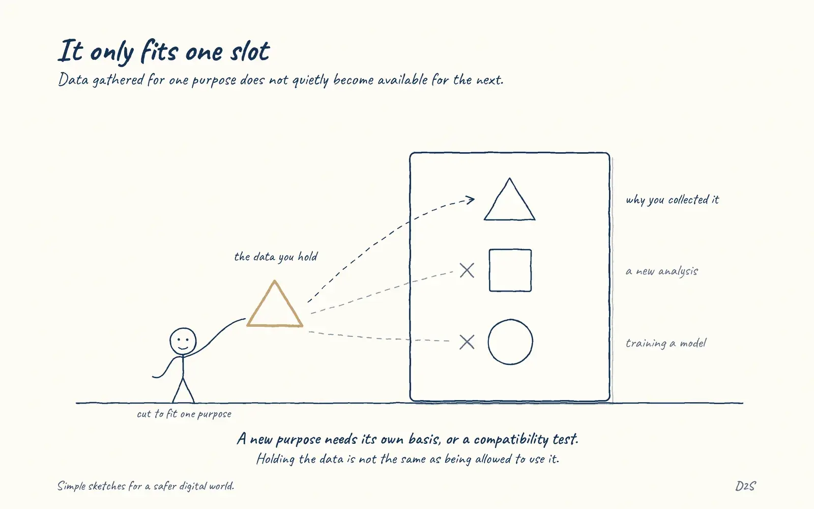 Hand-drawn sketch: It only fits one slot. Data gathered for one purpose does not automatically become available for another.