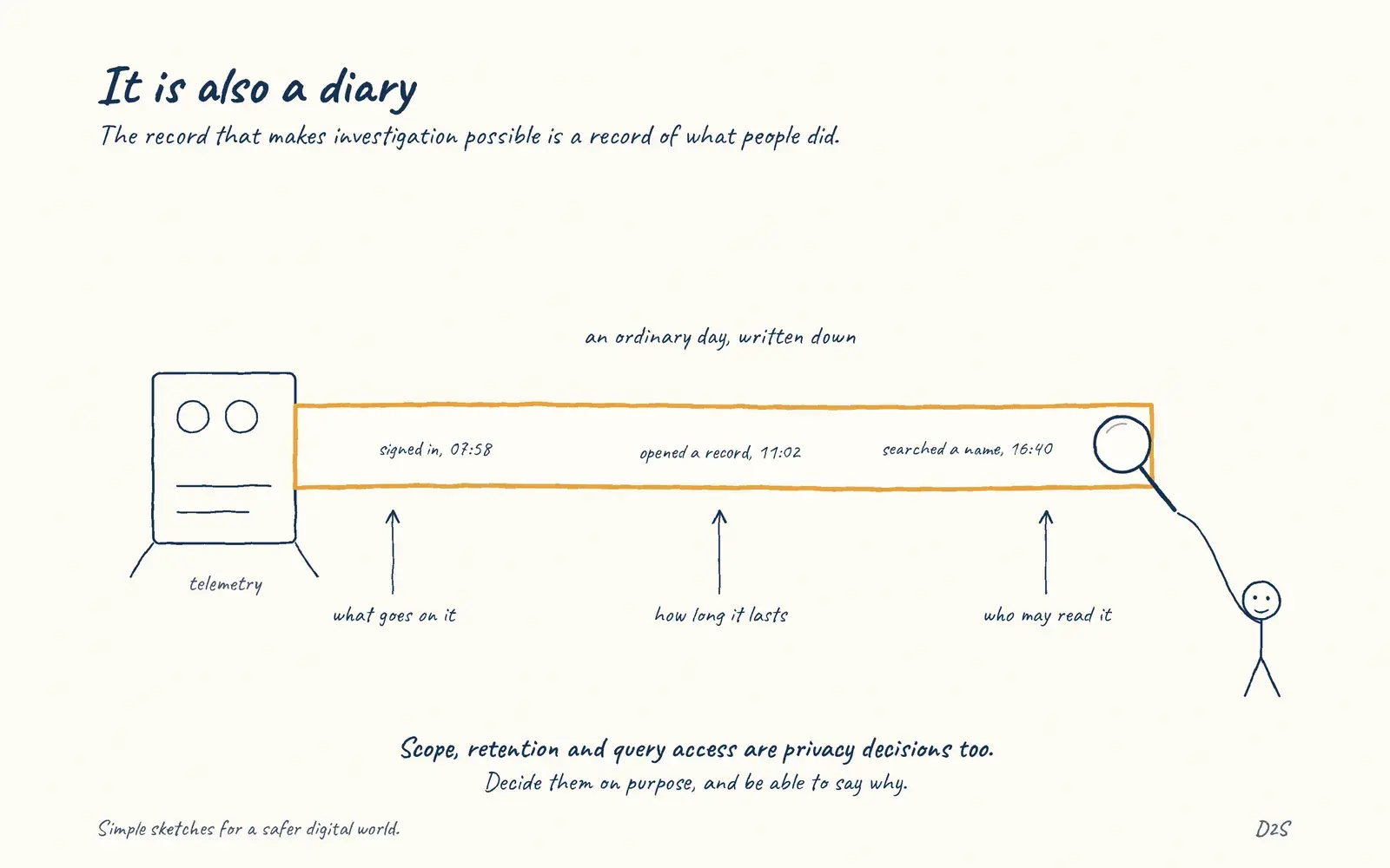 Hand-drawn sketch: It is also a diary. The telemetry that makes investigation possible is also a detailed record of what people did.