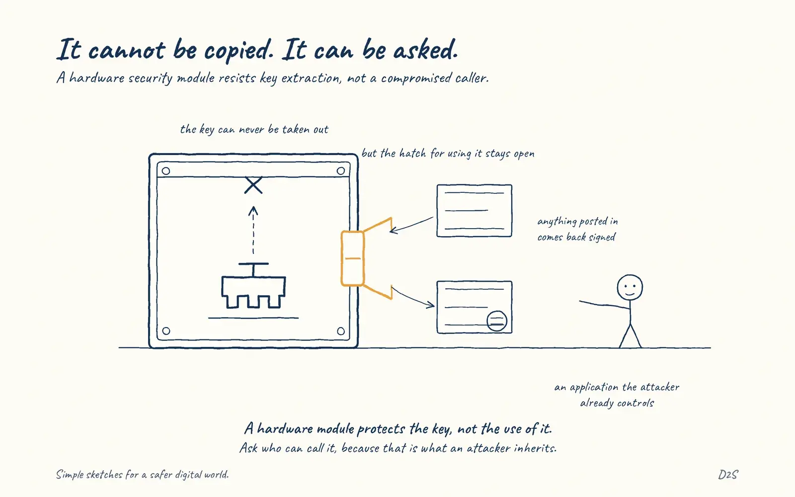 Hand-drawn sketch: It cannot be copied. It can be asked. A hardware security module resists key extraction, not a compromised caller.
