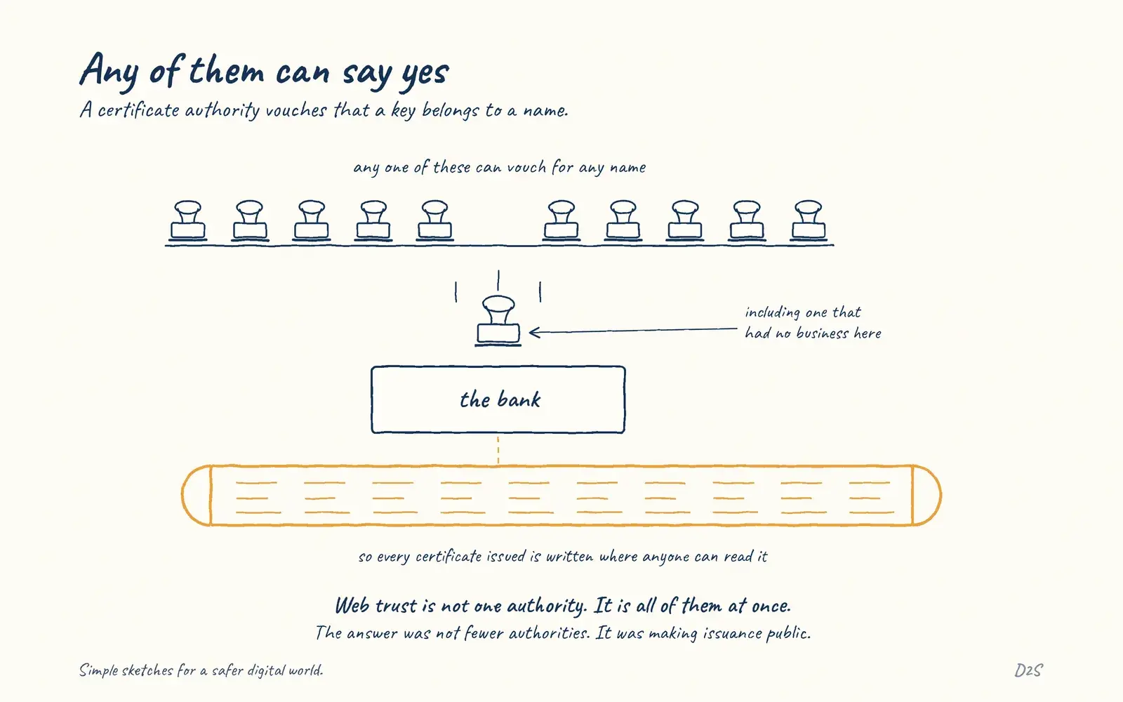 Hand-drawn sketch: Any of them can say yes. A certificate authority vouches that a key belongs to a name.
