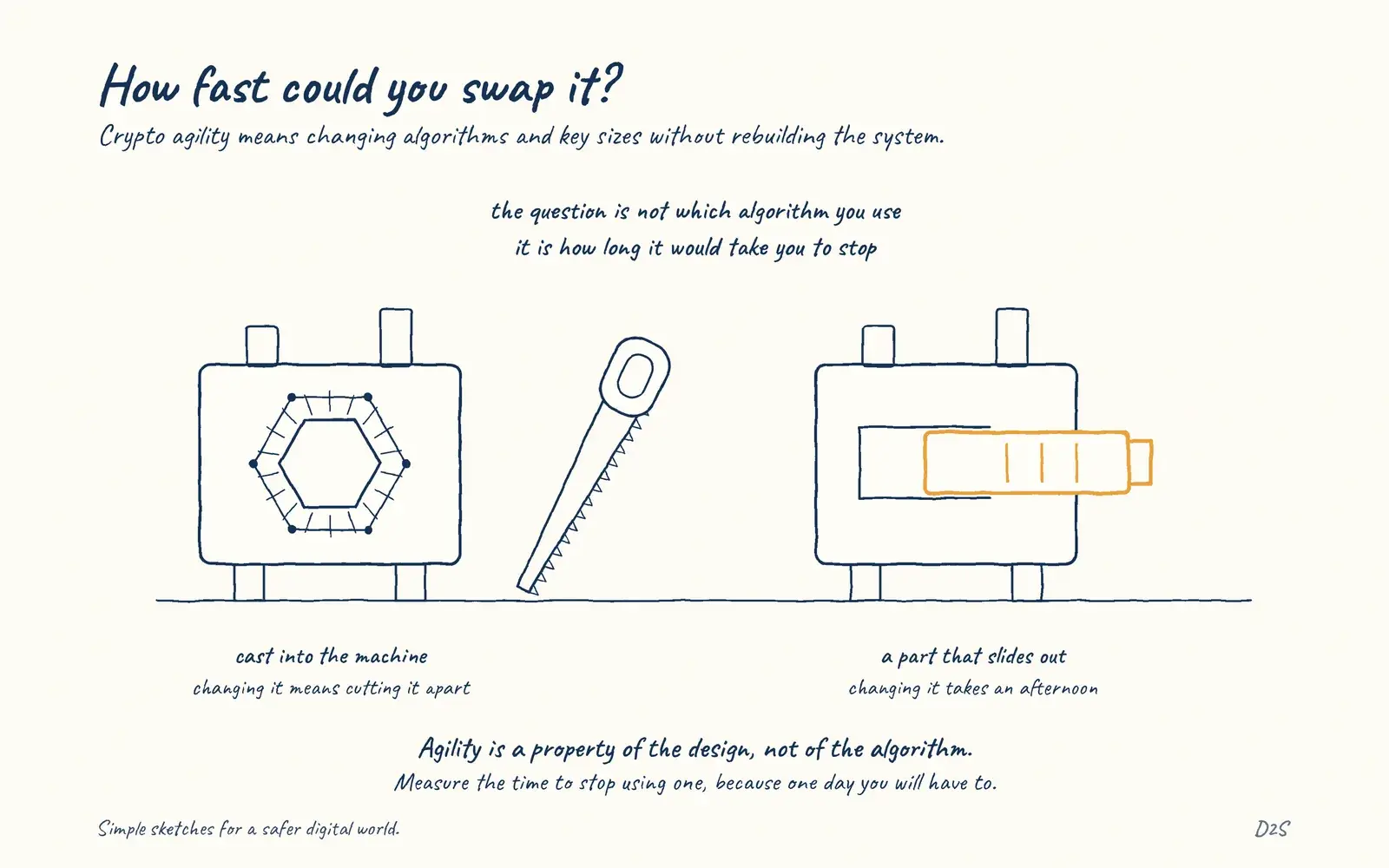 Hand-drawn sketch: How fast could you swap it?. Crypto agility means changing algorithms and key sizes without rebuilding the system.