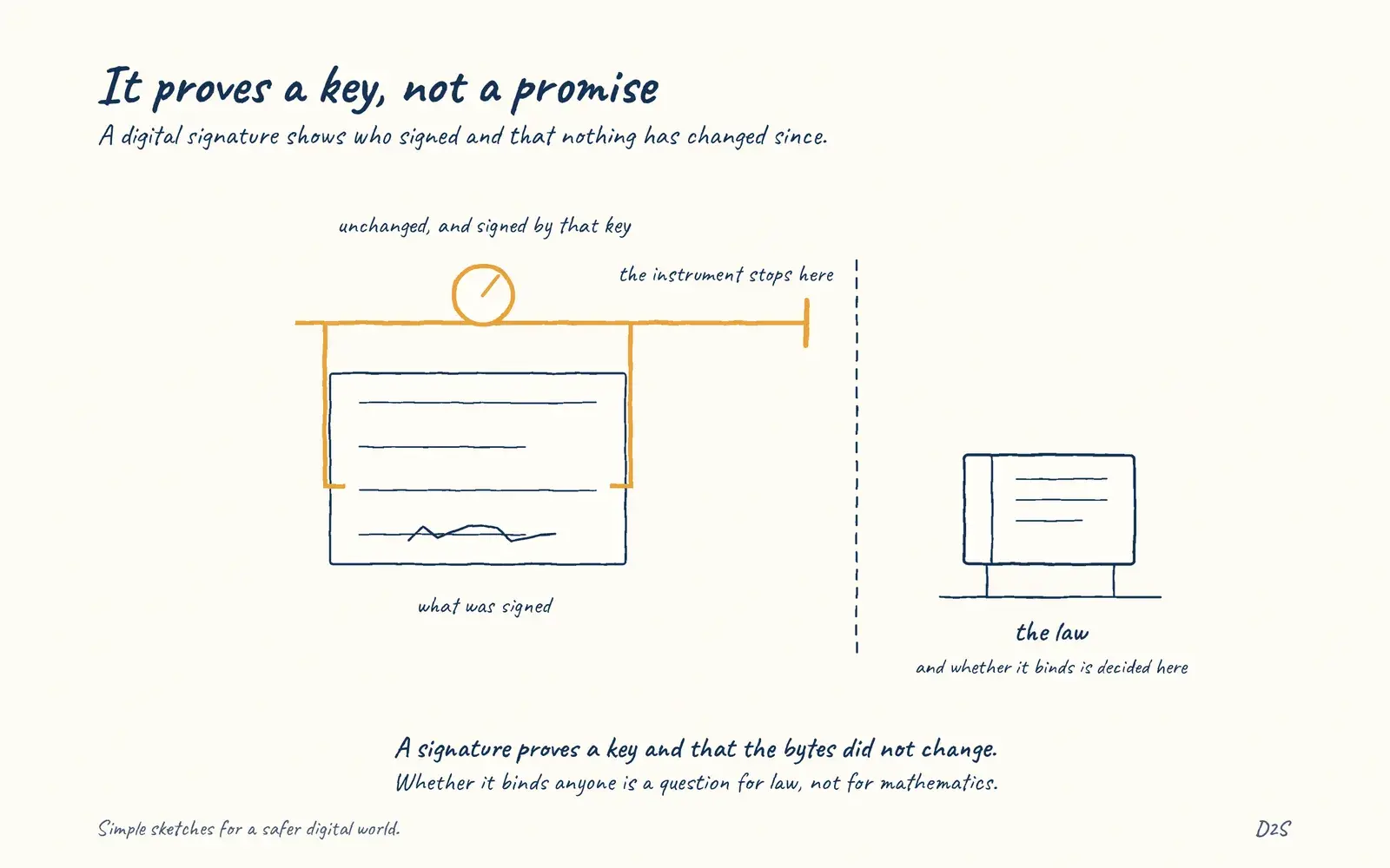 Hand-drawn sketch: It proves a key, not a promise. A digital signature shows who signed and that nothing has changed since.