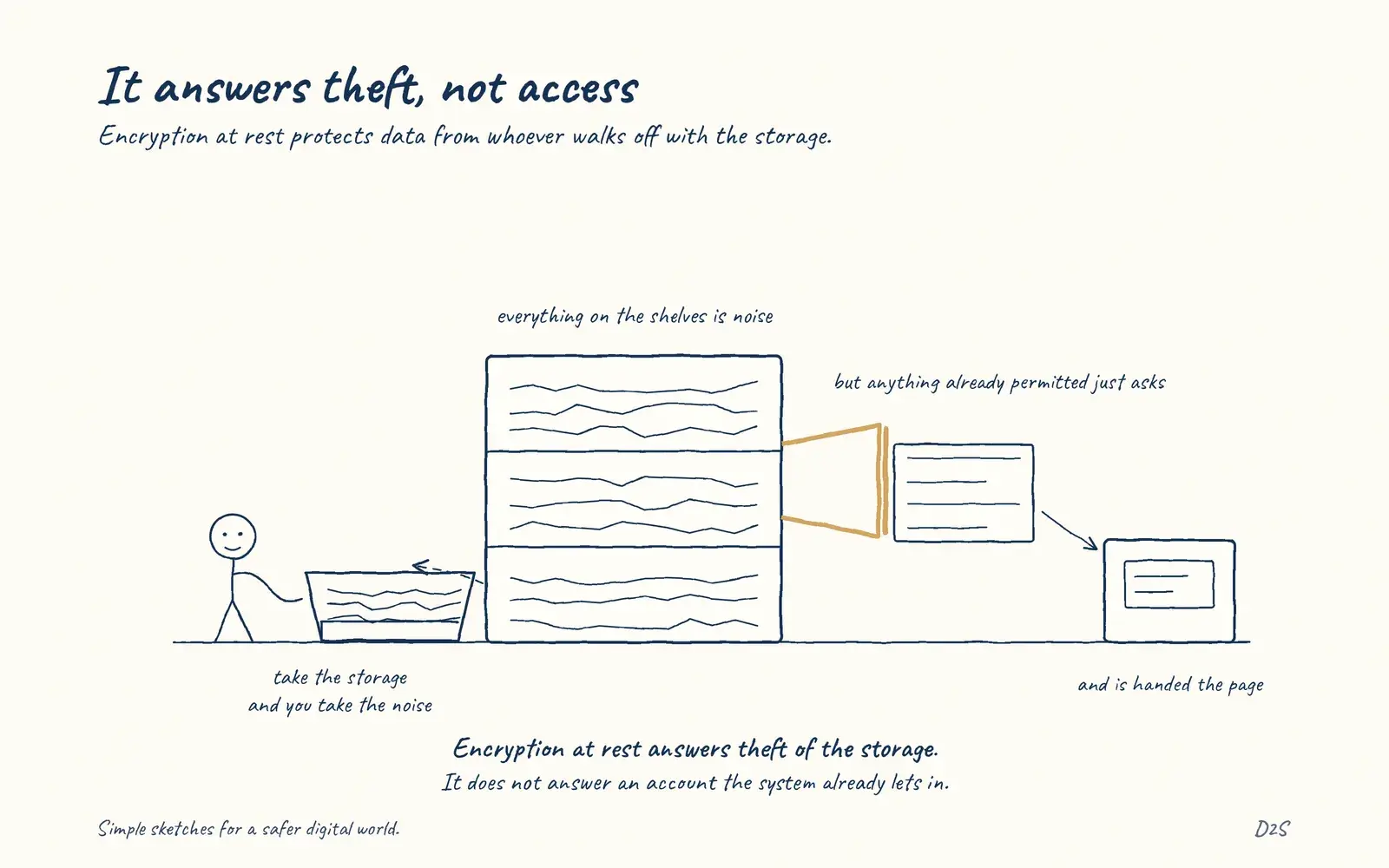 Hand-drawn sketch: It answers theft, not access. Encryption at rest protects data from whoever walks off with the storage.