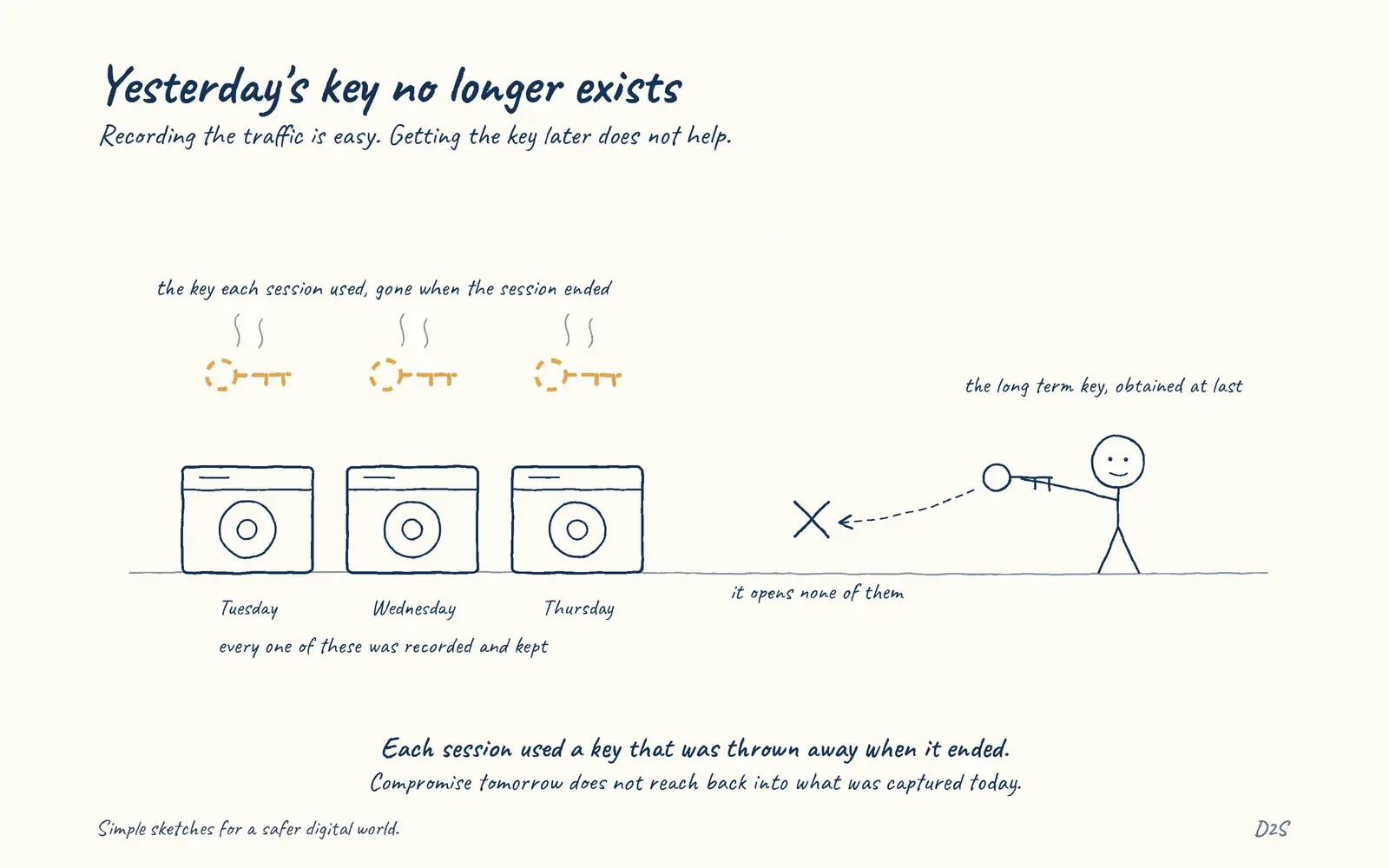 Hand-drawn sketch: Yesterday's key no longer exists. Recording the traffic is easy. Getting the key later does not help.