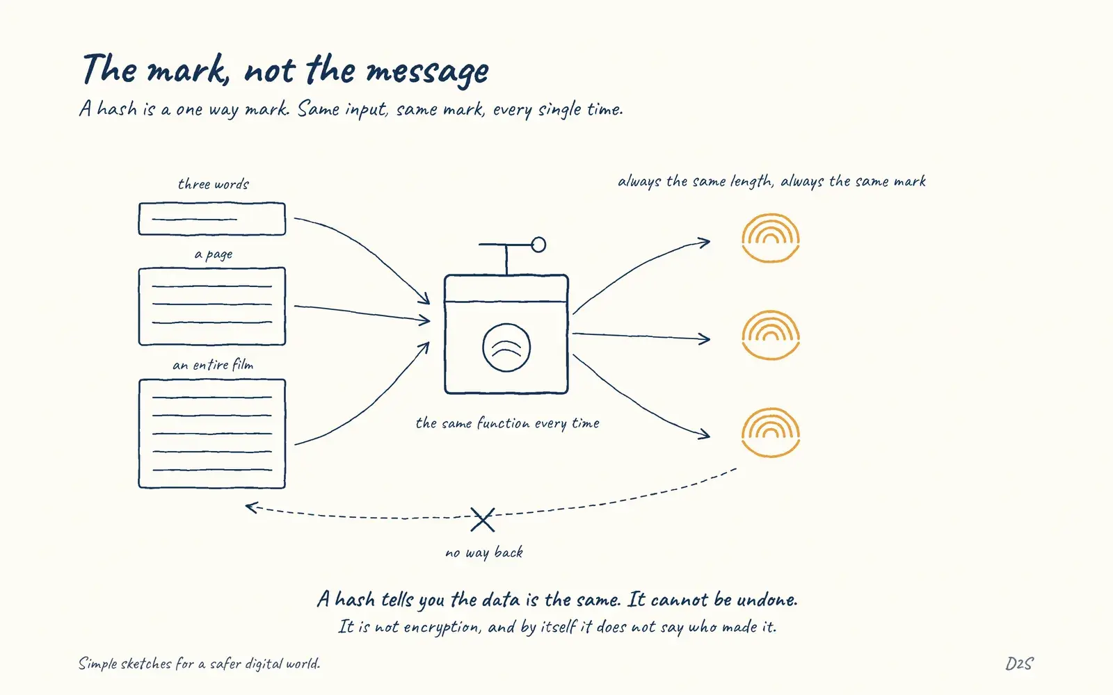 Hand-drawn sketch: The mark, not the message. A hash is a one way mark. Same input, same mark, every single time.