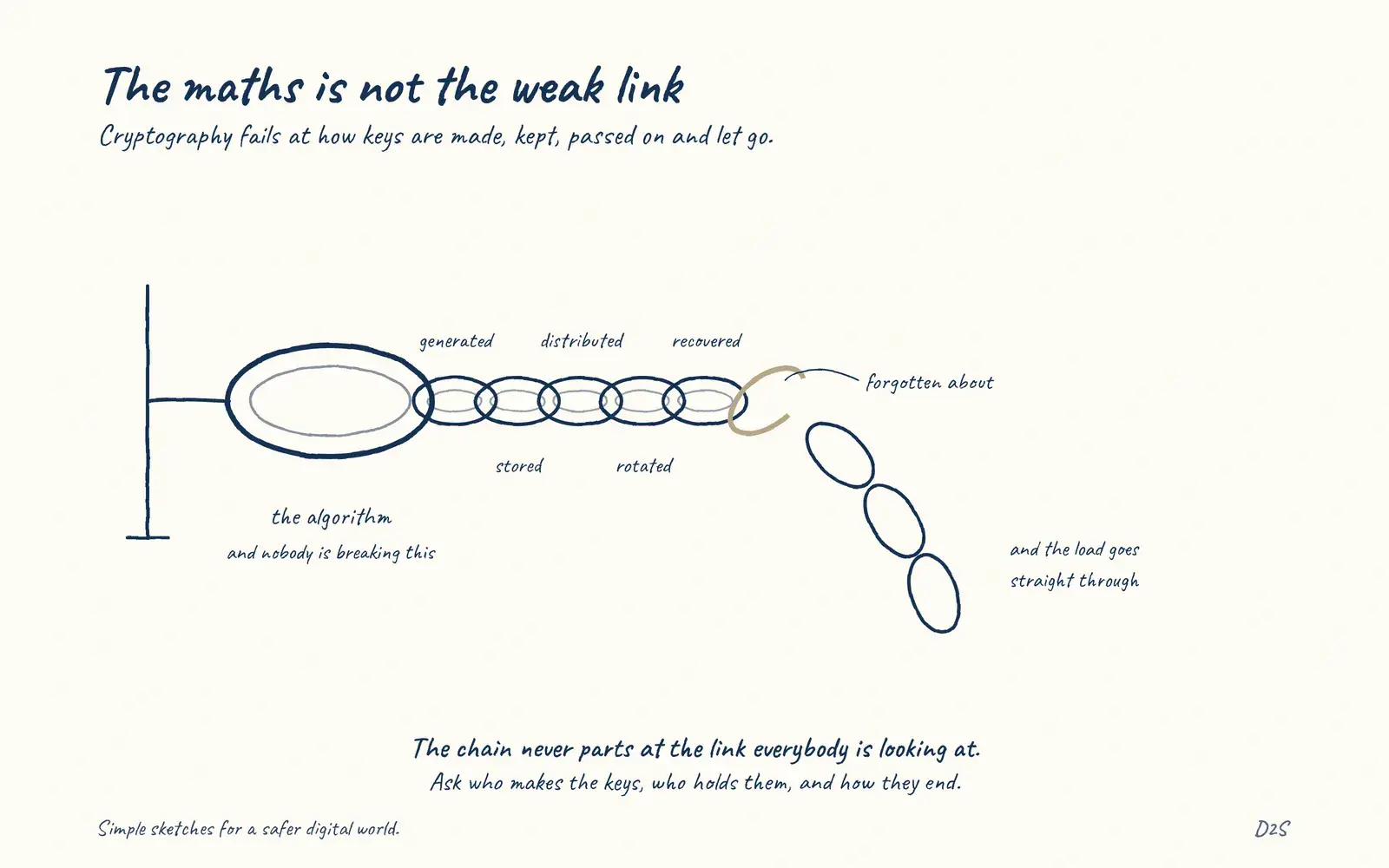 Hand-drawn sketch: The maths is not the weak link. Cryptography fails at how keys are made, kept, passed on and let go.