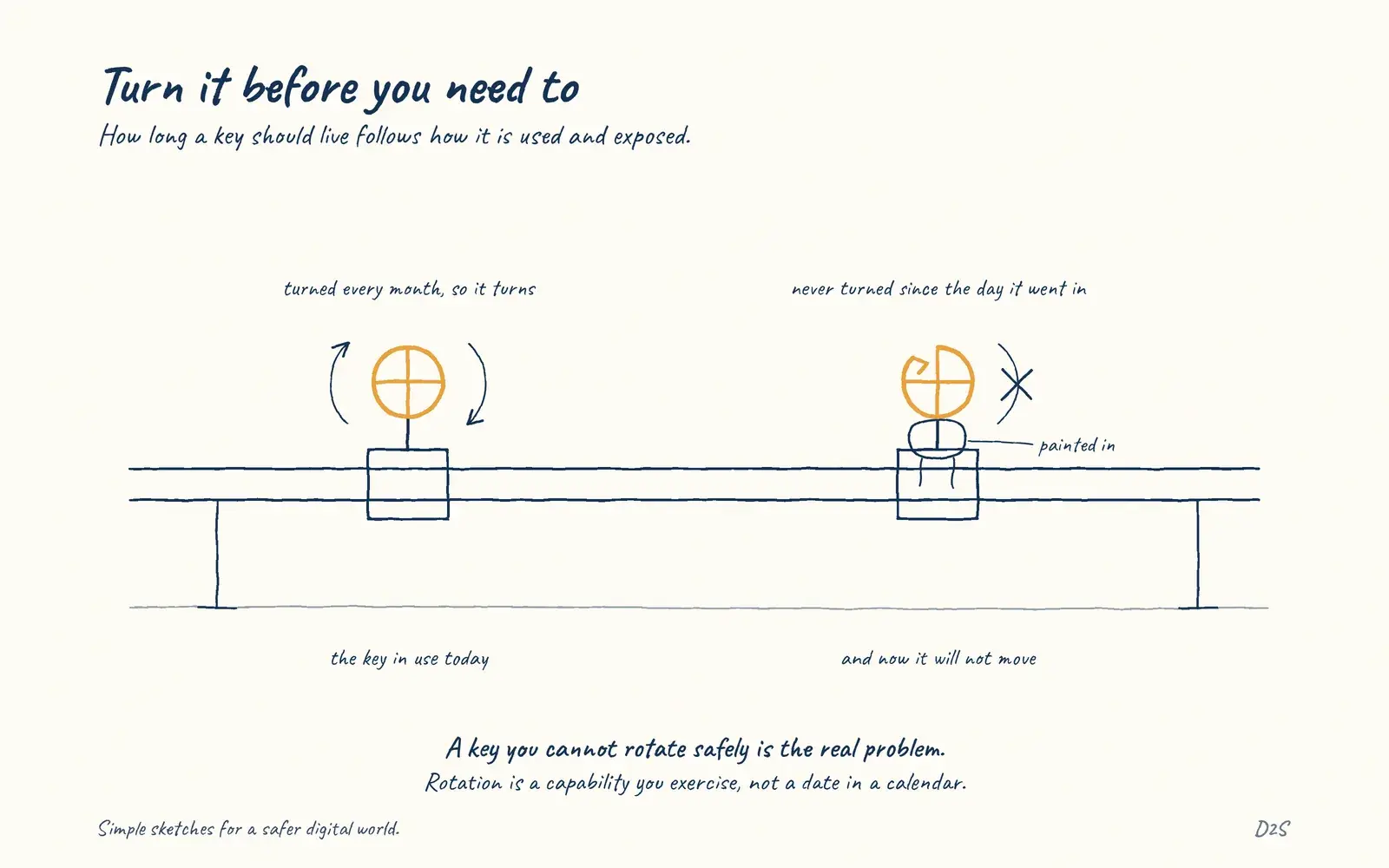 Hand-drawn sketch: Turn it before you need to. How long a key should live follows how it is used and exposed.