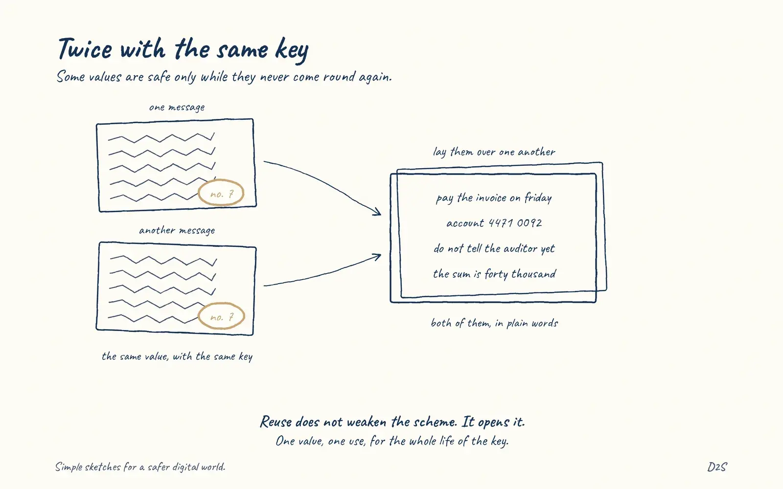 Hand-drawn sketch: Twice with the same key. Some values are safe only while they never come round again.