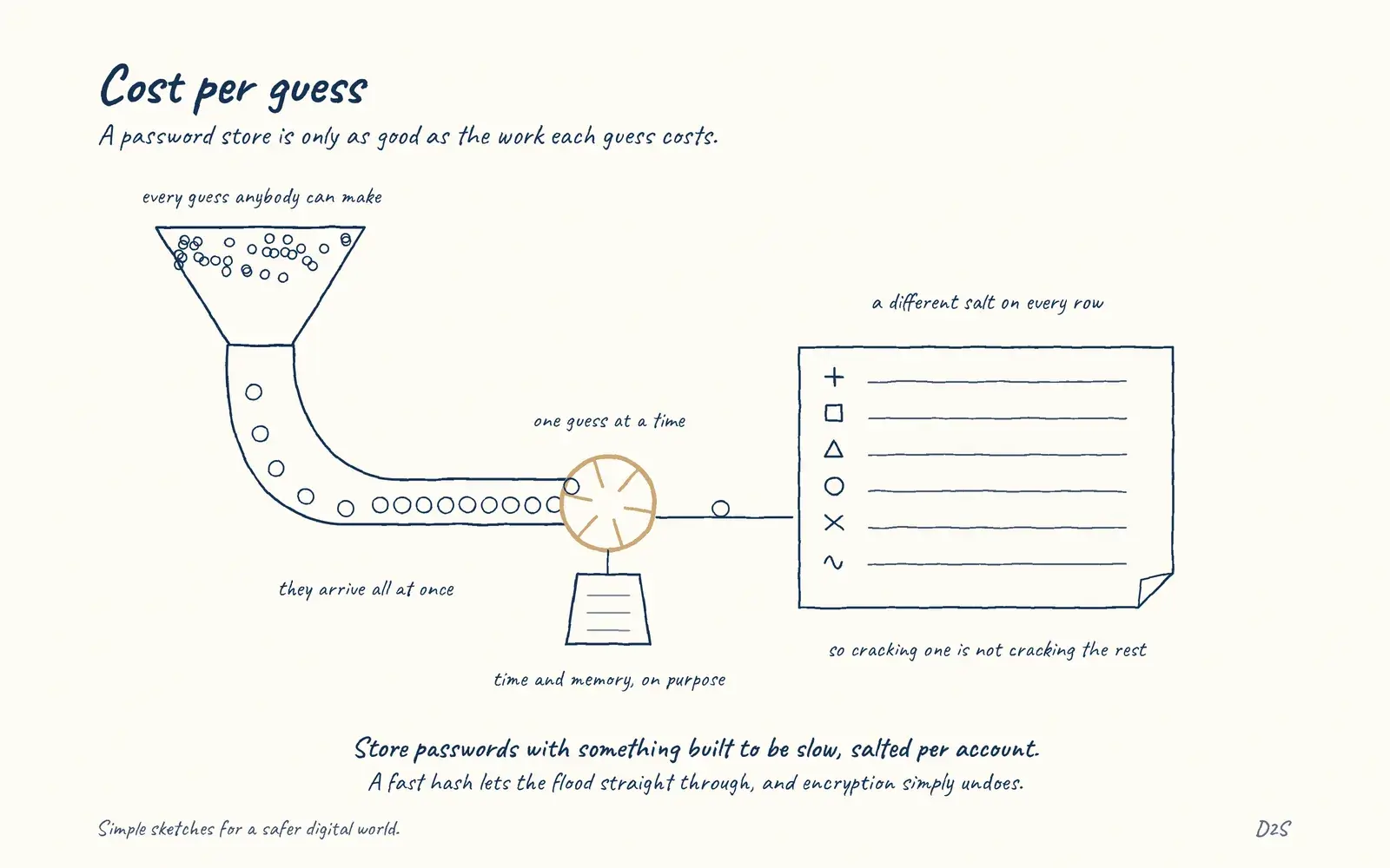 Hand-drawn sketch: Cost per guess. A password store is only as good as the work each guess costs.