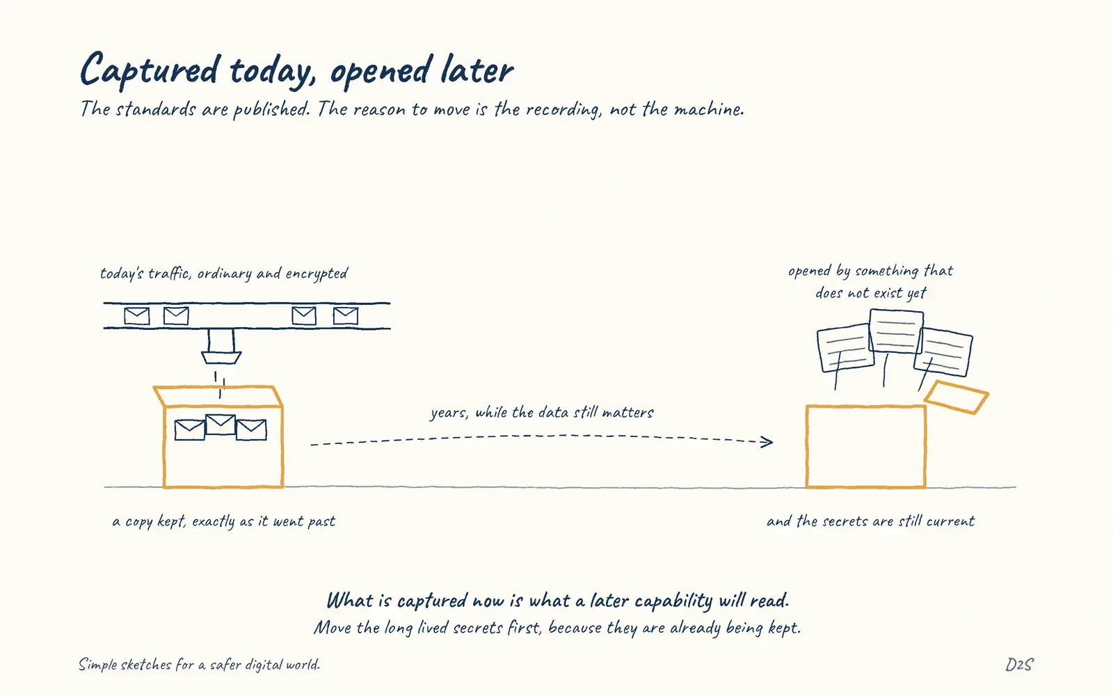 Hand-drawn sketch: Captured today, opened later. The standards are published. The reason to move is the recording, not the machine.