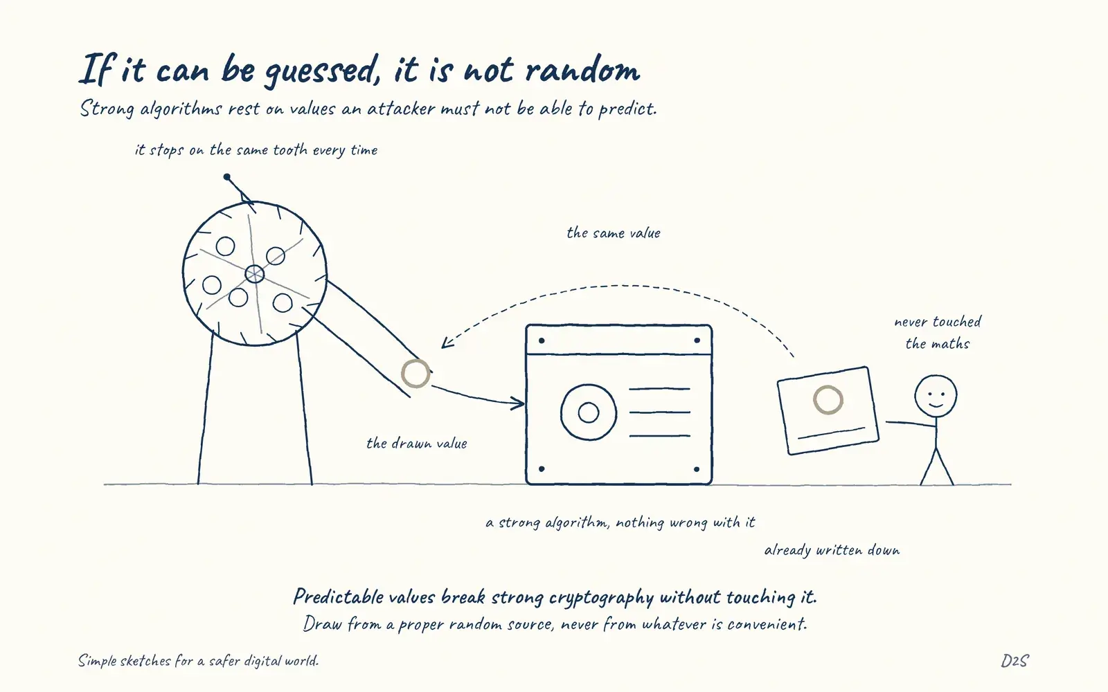 Hand-drawn sketch: If it can be guessed, it is not random. Strong algorithms rest on values an attacker must not be able to predict.