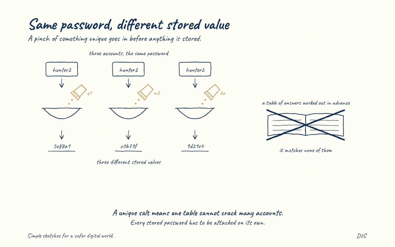 Hand-drawn sketch: Same password, different stored value. A unique salt per password means identical passwords produce different stored values, so an attacker must attack each separately and cannot use precomputed tables.