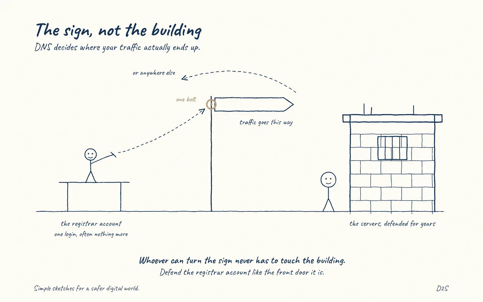 Hand-drawn sketch: The sign, not the building. DNS decides where your traffic actually goes, which makes the registrar account as security-critical as the servers it points to, and usually far less well defended.