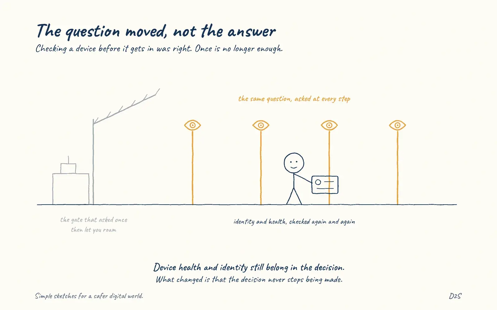 Hand-drawn sketch: The question moved, not the answer. Checking a device's identity and health before granting access is sound.